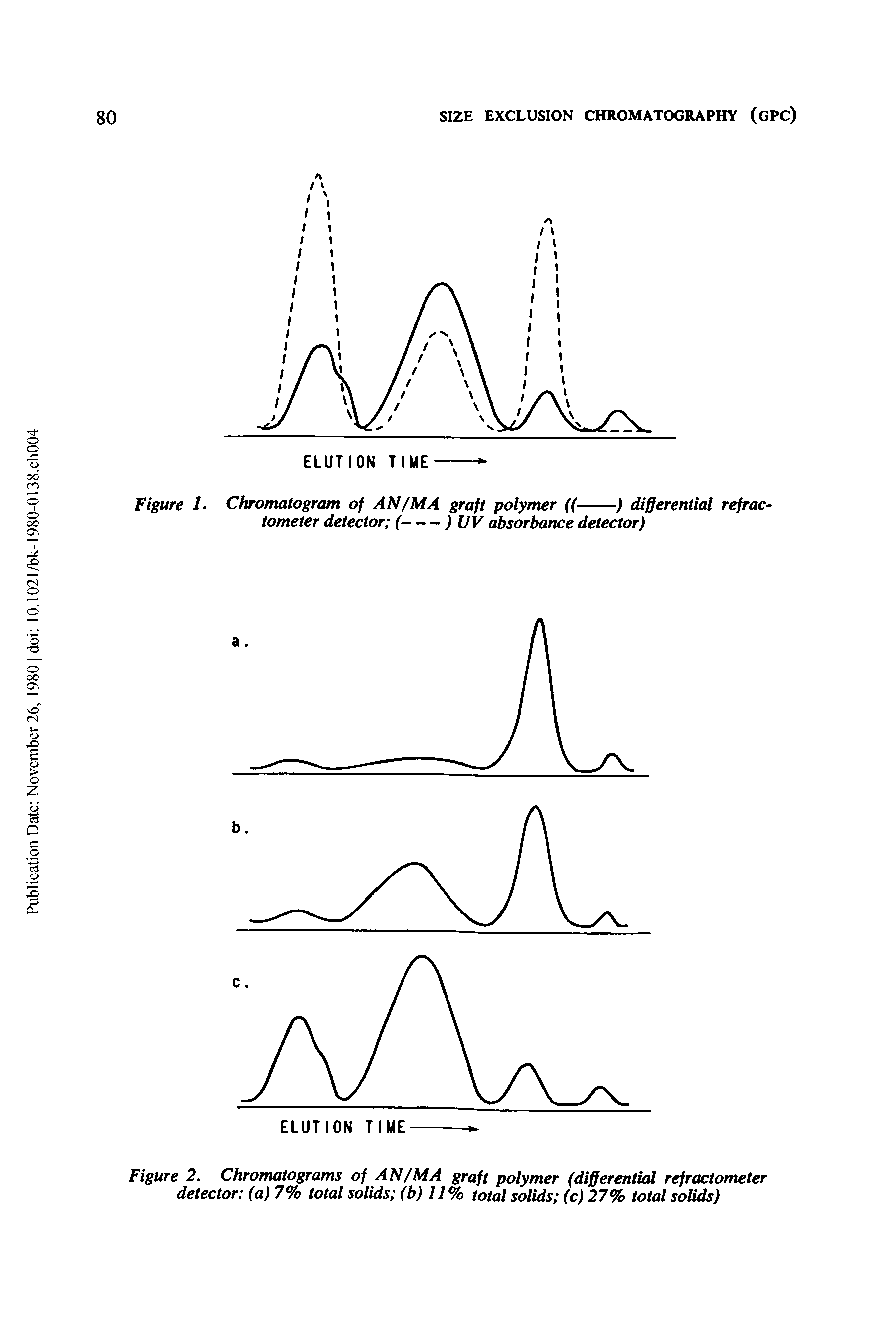 Figure 2. Chromatograms of AN/MA graft polymer (differential refractometer detector (a) 7% total solids (b) 11% total solids (c) 27% total solids)...