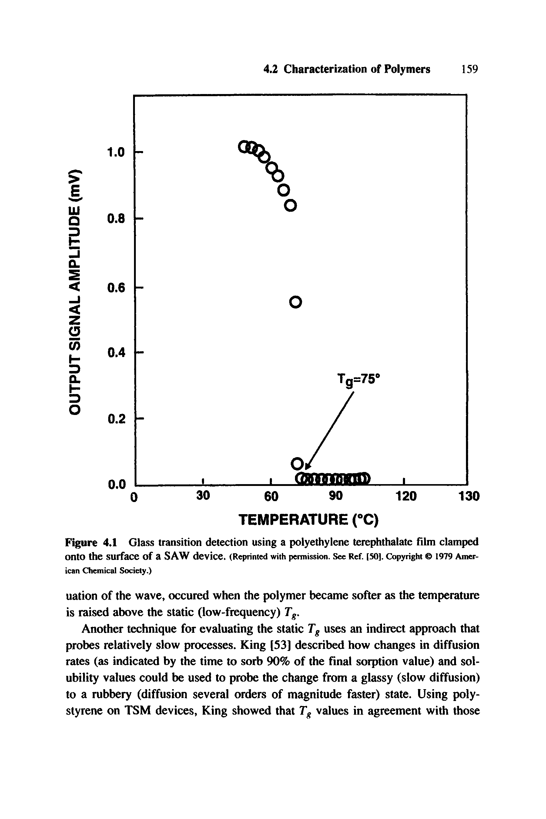 Figure 4.1 Glass transition detection using a polyethylene terephthalate Him clamped onto the surface of a SAW device. (Reprinted with permission. See Ref. [SO]. Copyright 6 1979 Amer-lean Chemical Society.)...