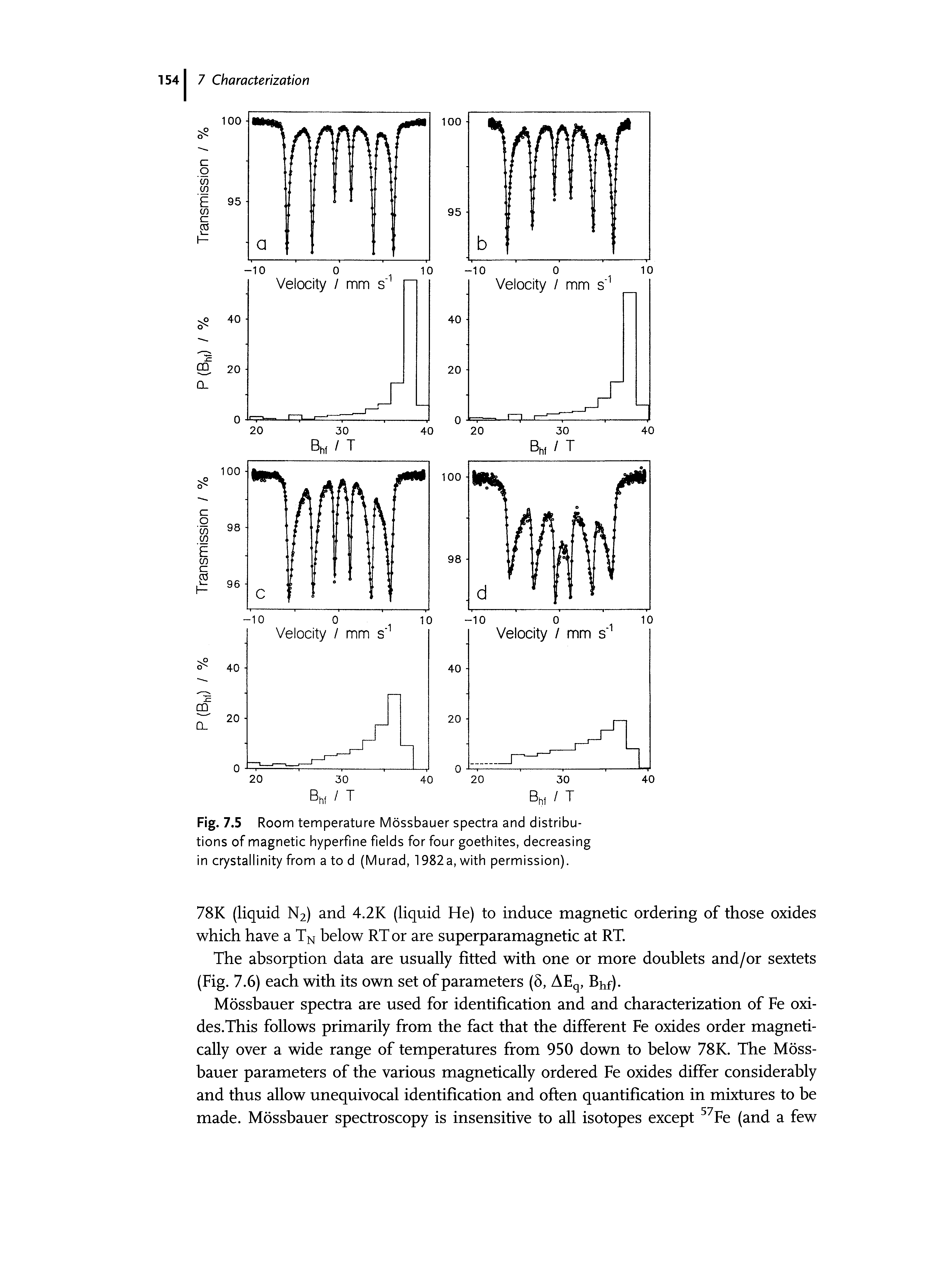 Fig. 7.5 Room temperature Mossbauer spectra and distributions of magnetic hyperfine fields for four goethites, decreasing in crystallinity from a to d (Murad, 1982a, with permission).
