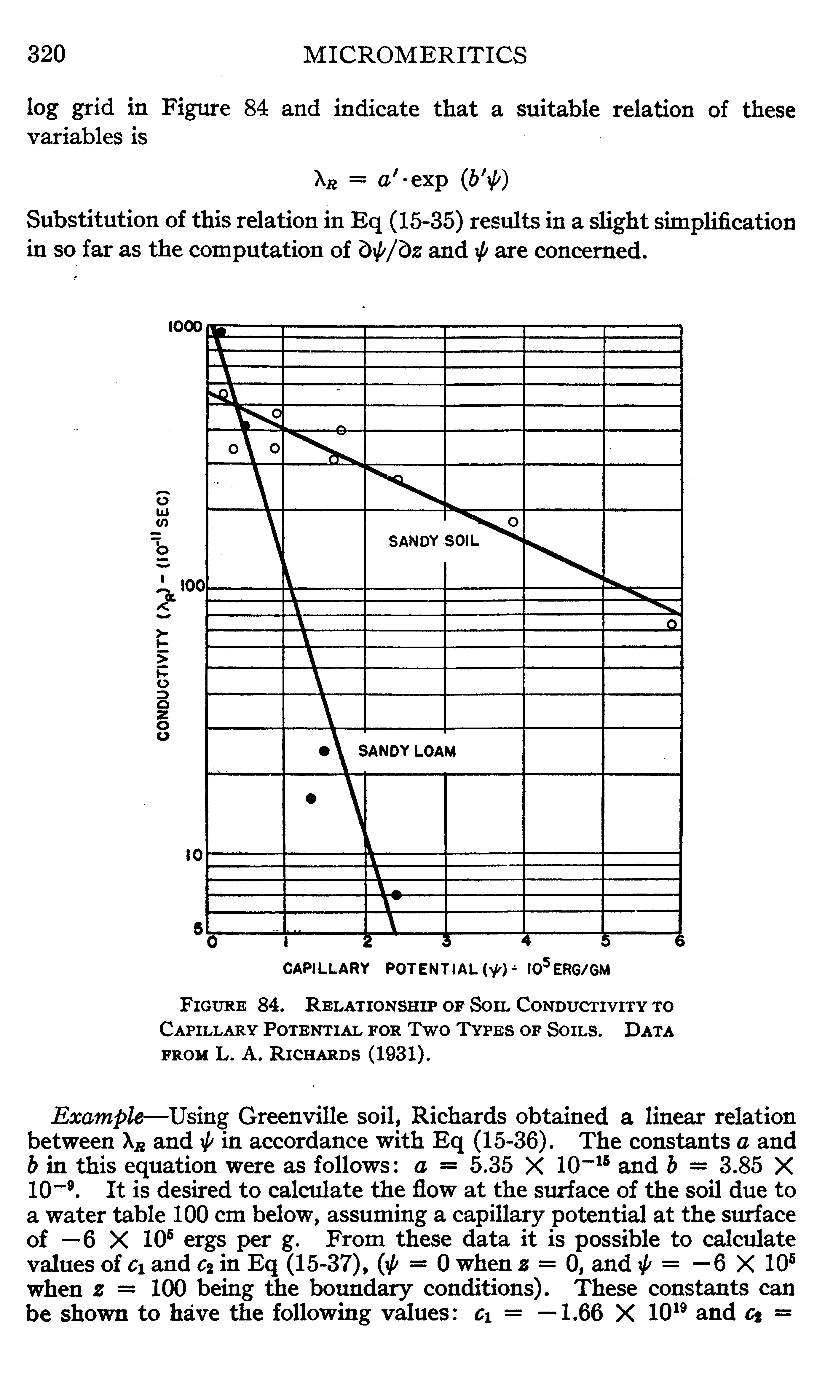 Figure 84. Relationship of Soil Conductivity to Capillary Potential for Two Types of Soils. Data from L. A. Richards (1931).