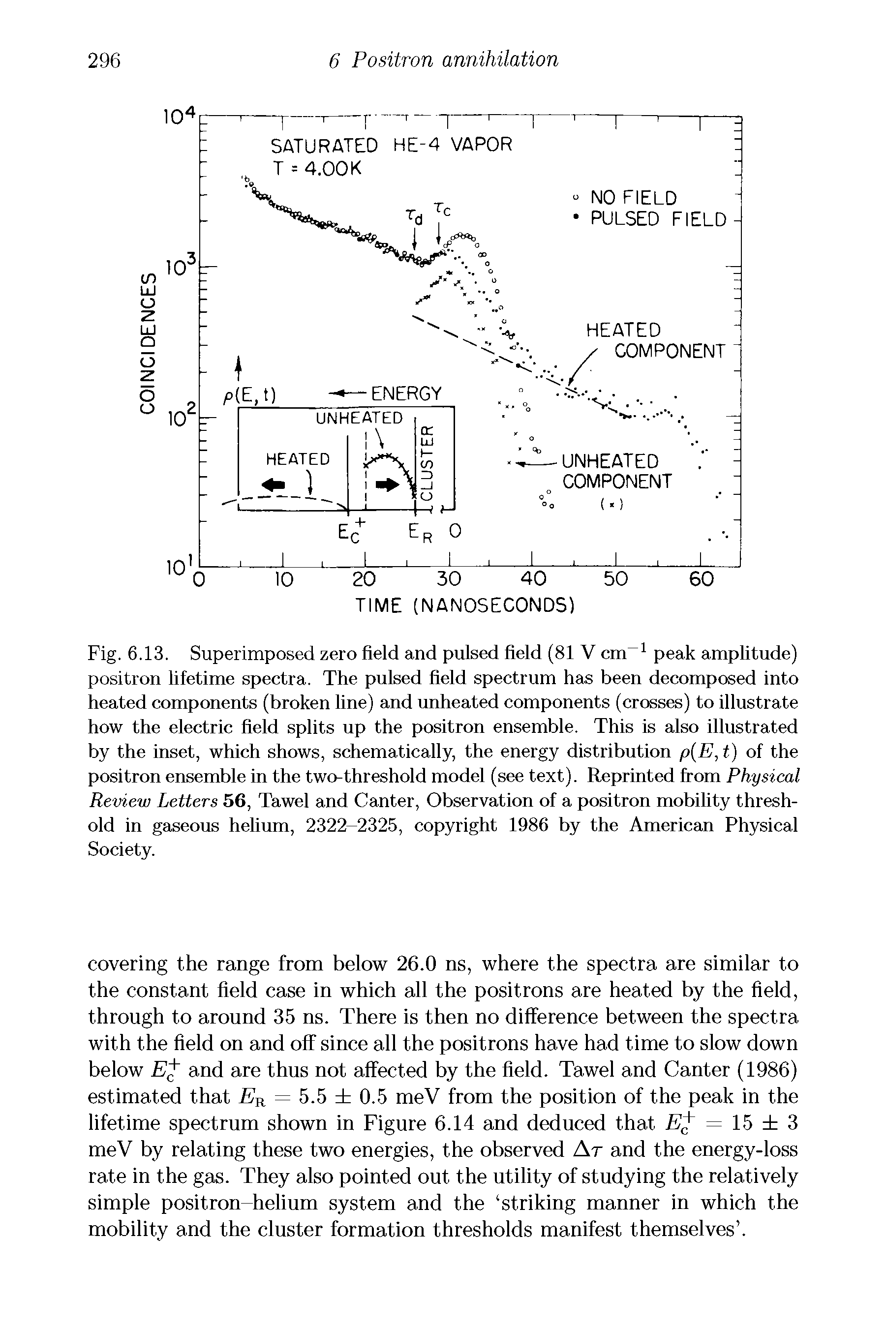 Fig. 6.13. Superimposed zero field and pulsed field (81 V cm-1 peak amplitude) positron lifetime spectra. The pulsed field spectrum has been decomposed into heated components (broken line) and unheated components (crosses) to illustrate how the electric field splits up the positron ensemble. This is also illustrated by the inset, which shows, schematically, the energy distribution p(E,t) of the positron ensemble in the two-threshold model (see text). Reprinted from Physical Review Letters 56, Tawel and Canter, Observation of a positron mobility threshold in gaseous helium, 2322-2325, copyright 1986 by the American Physical Society.