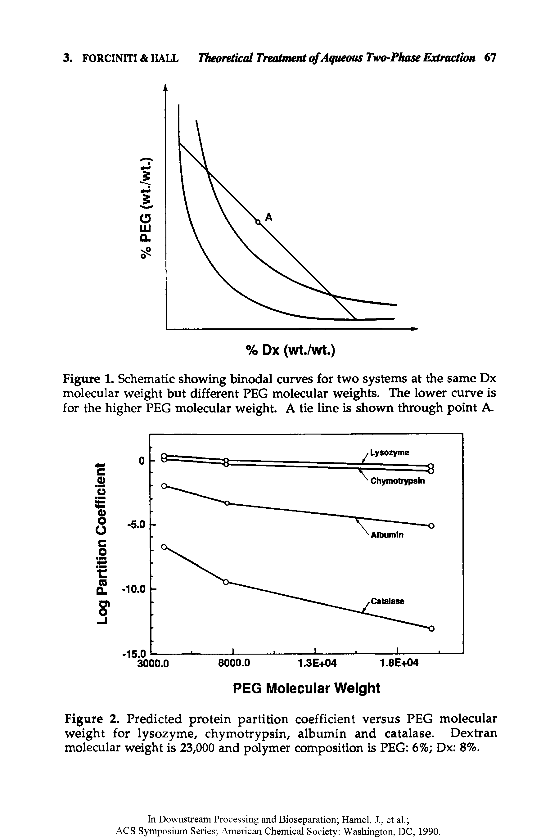 Figure 2. Predicted protein partition coefficient versus PEG molecular weight for lysozyme, chymotrypsin, albumin and catalase. Dextran molecular weight is 23,000 and polymer composition is PEG 6% Dx 8%.