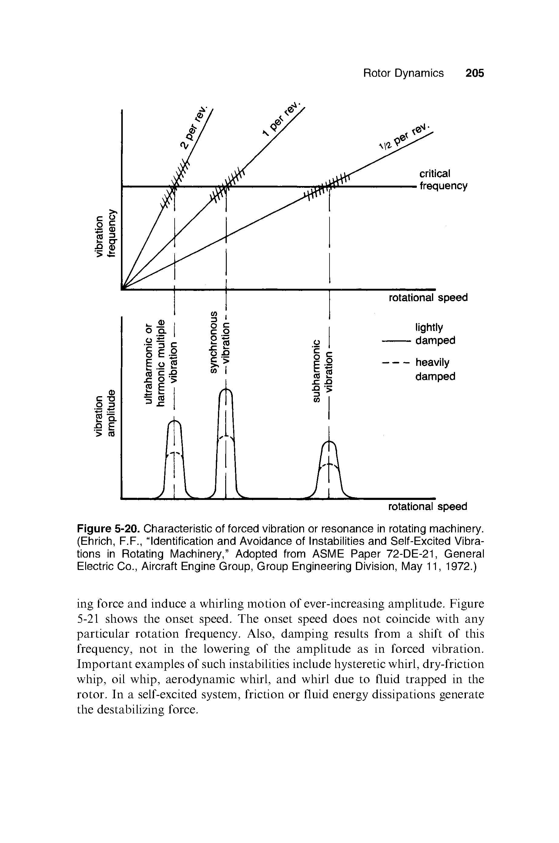 Figure 5-20. Characteristic of forced vibration or resonance in rotating machinery. (Ehrich, F.F., Identification and Avoidance of Instabiiities and Seif-Excited Vibrations in Rotating Machinery, Adopted from ASME Paper 72-DE-21, Generai Eiectric Co., Aircraft Engine Group, Group Engineering Division, May 11, 1972.)...