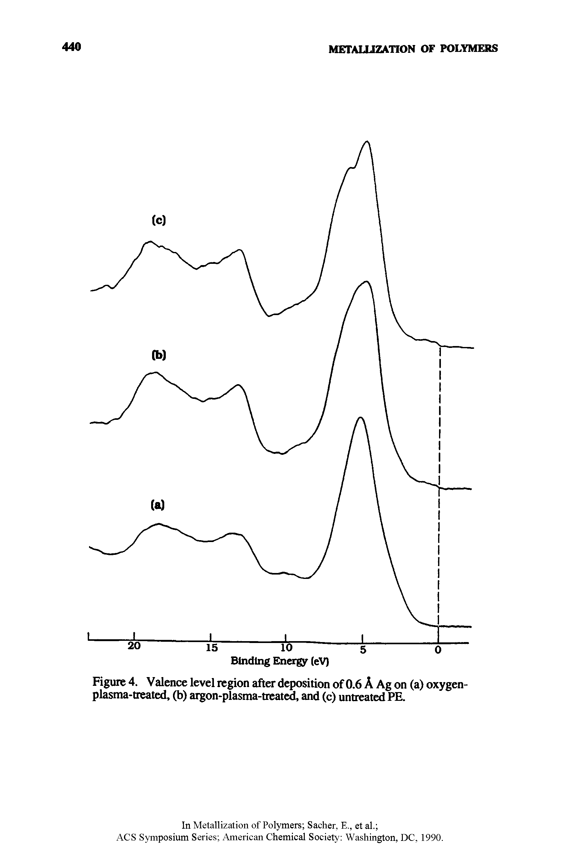 Figure 4. Valence level region after deposition of 0.6 A Ag on (a) oxygen-plasma-treated, (b) argon-plasma-treated, and (c) untreated PE.