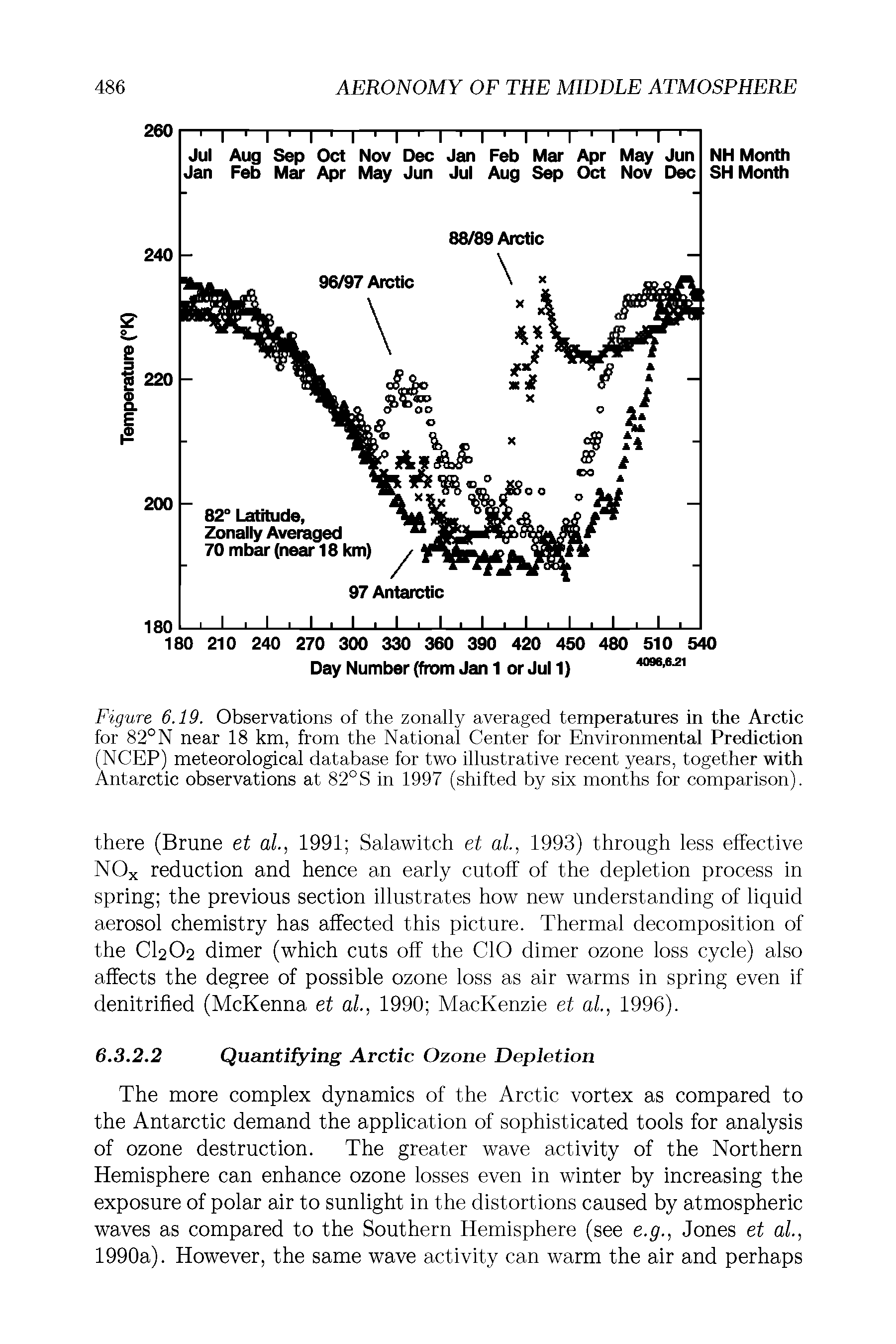 Figure 6.19. Observations of the zonally averaged temperatures in the Arctic for 82° N near 18 km, from the National Center for Environmental Prediction (NCEP) meteorological database for two illustrative recent years, together with Antarctic observations at 82°S in 1997 (shifted by six months for comparison).