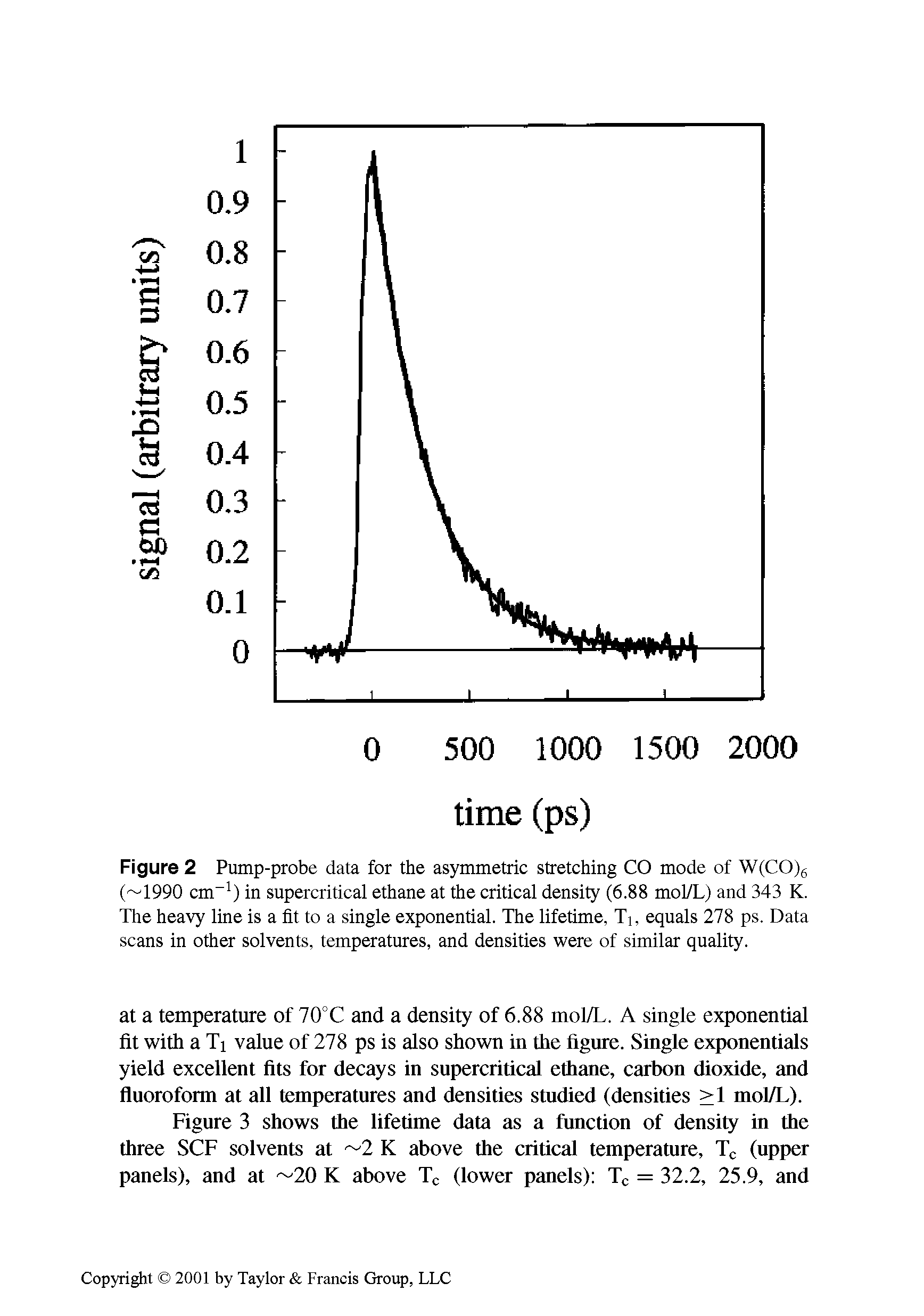 Figure 2 Pump-probe data for the asymmetric stretching CO mode of W(CO)6 ( 1990 cm-1) in supercritical ethane at the critical density (6.88 mol/L) and 343 K. The heavy line is a fit to a single exponential. The lifetime, Ti, equals 278 ps. Data scans in other solvents, temperatures, and densities were of similar quality.