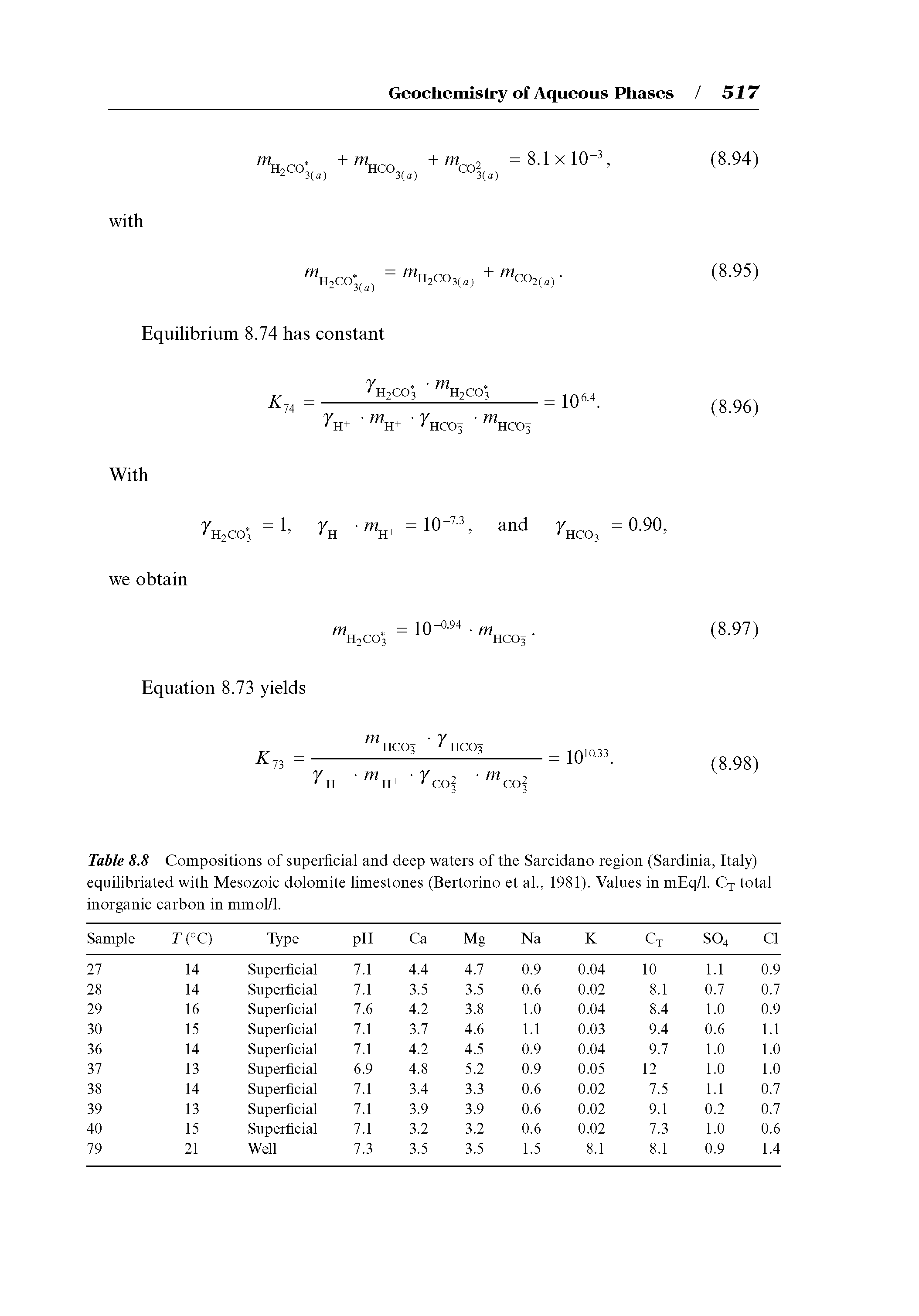 Table 8.8 Compositions of superficial and deep waters of the Sarcidano region (Sardinia, Italy) equilibriated with Mesozoic dolomite limestones (Bertorino et ah, 1981). Values in mEq/1. C-j- total inorganic carbon in mmol/1.