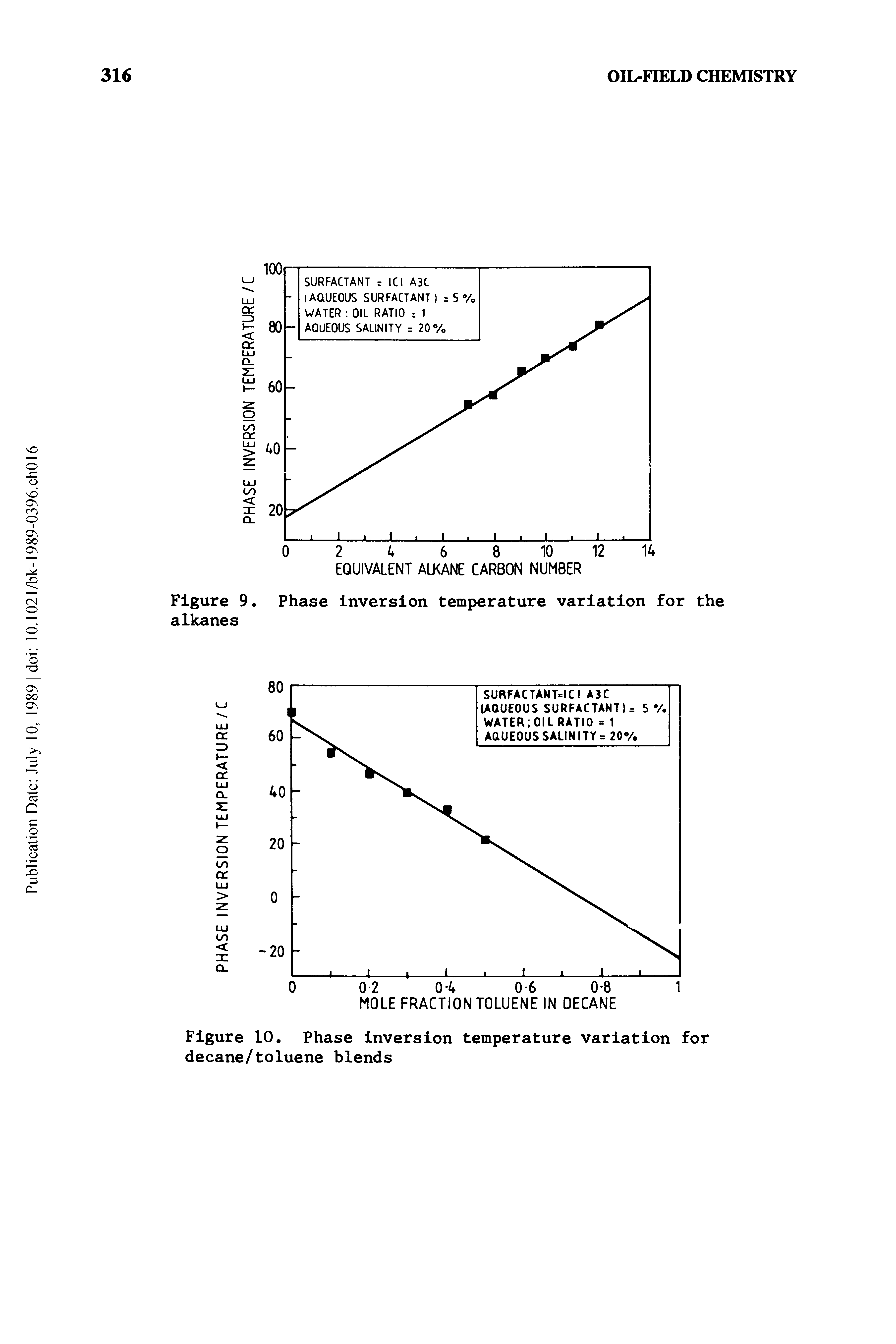 Figure 10. Phase inversion temperature variation for decane/toluene blends...