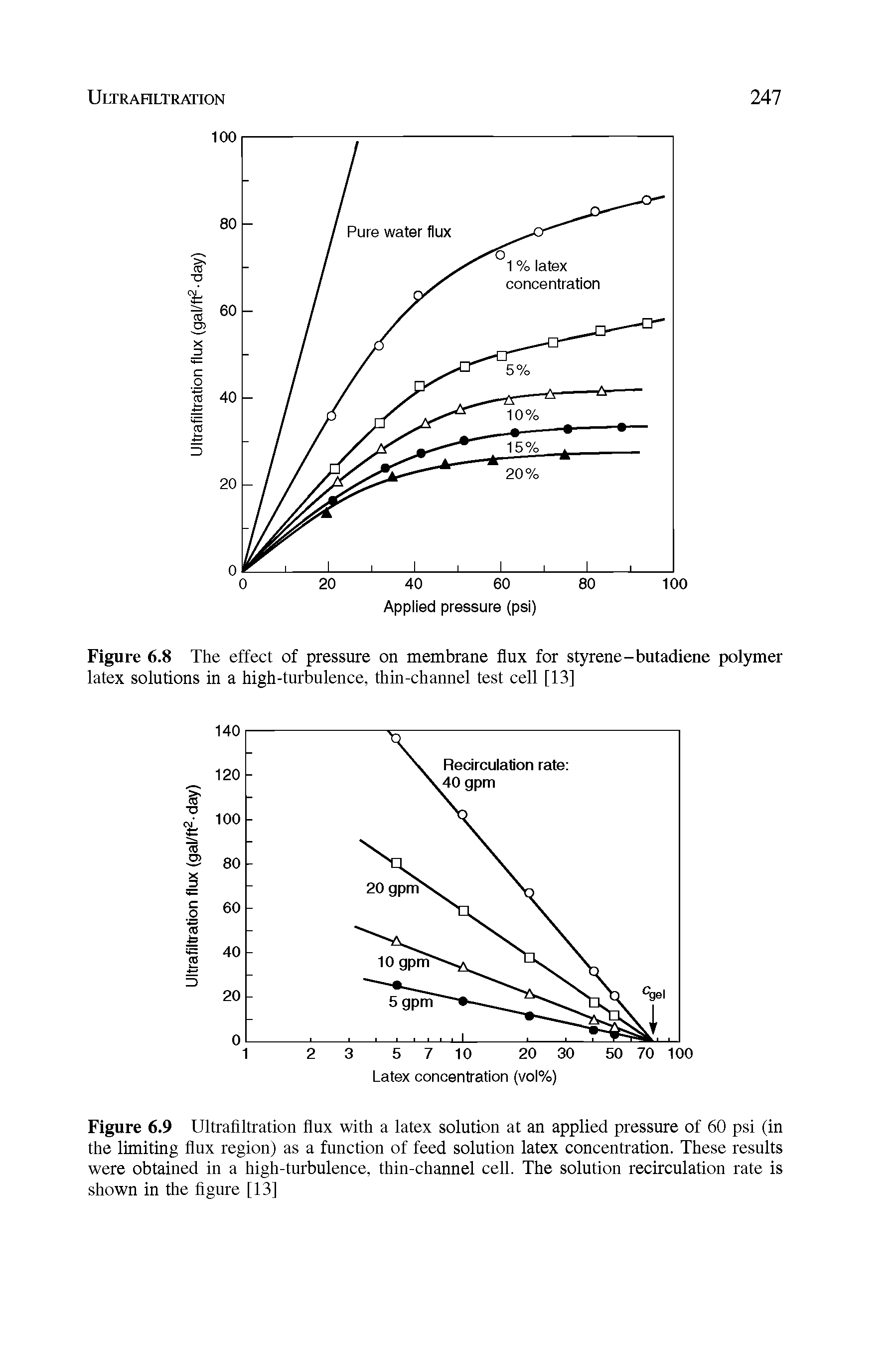 Figure 6.8 The effect of pressure on membrane flux for styrene-butadiene polymer latex solutions in a high-turbulence, thin-channel test cell [13]...