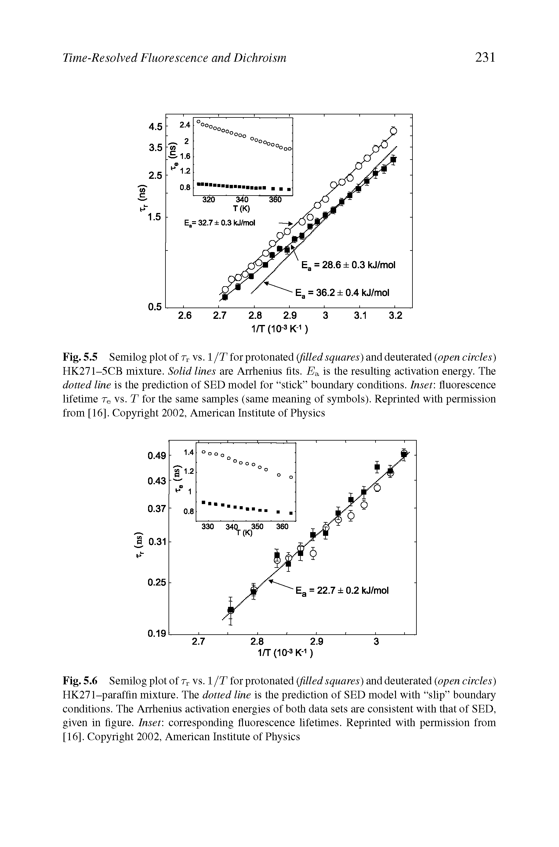Fig. 5.6 Semilog plot of Tr vs, 1 /T for protonated (filled squares) and deuterated (open circle. ) HK271-paraffin mixture. The dotted line is the prediction of SED model with slip boundary conditions. The Arrhenius activation energies of both data sets are consistent with that of SED, given in figure. Inset corresponding fluorescence lifetimes. Reprinted with permission from [16], Copyright 2002, American Institute of Physics...