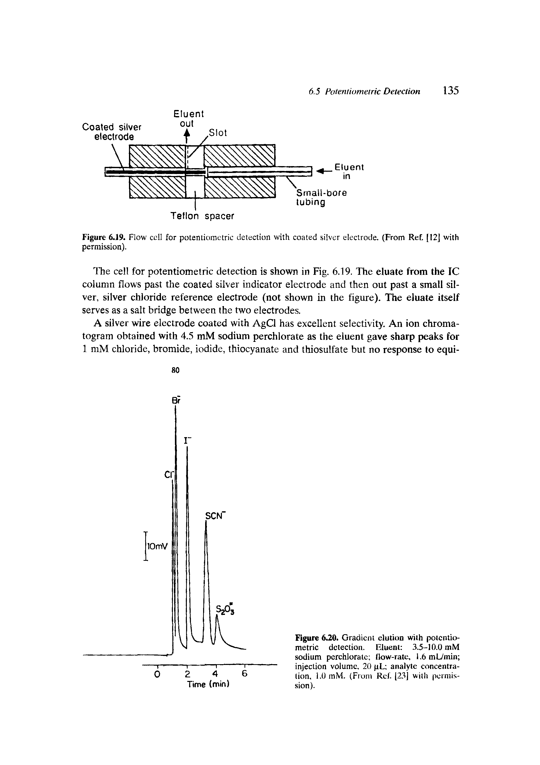 Figure 6.20. Gradient elution with potentiometric detection. Eluent 3.5-10.0 mM sodium perchlorate flow-rate, l.6mL/min injection volume, 20 pL analyte concentration, 1.0 mM. (From Ref. [2.3J witli permission).