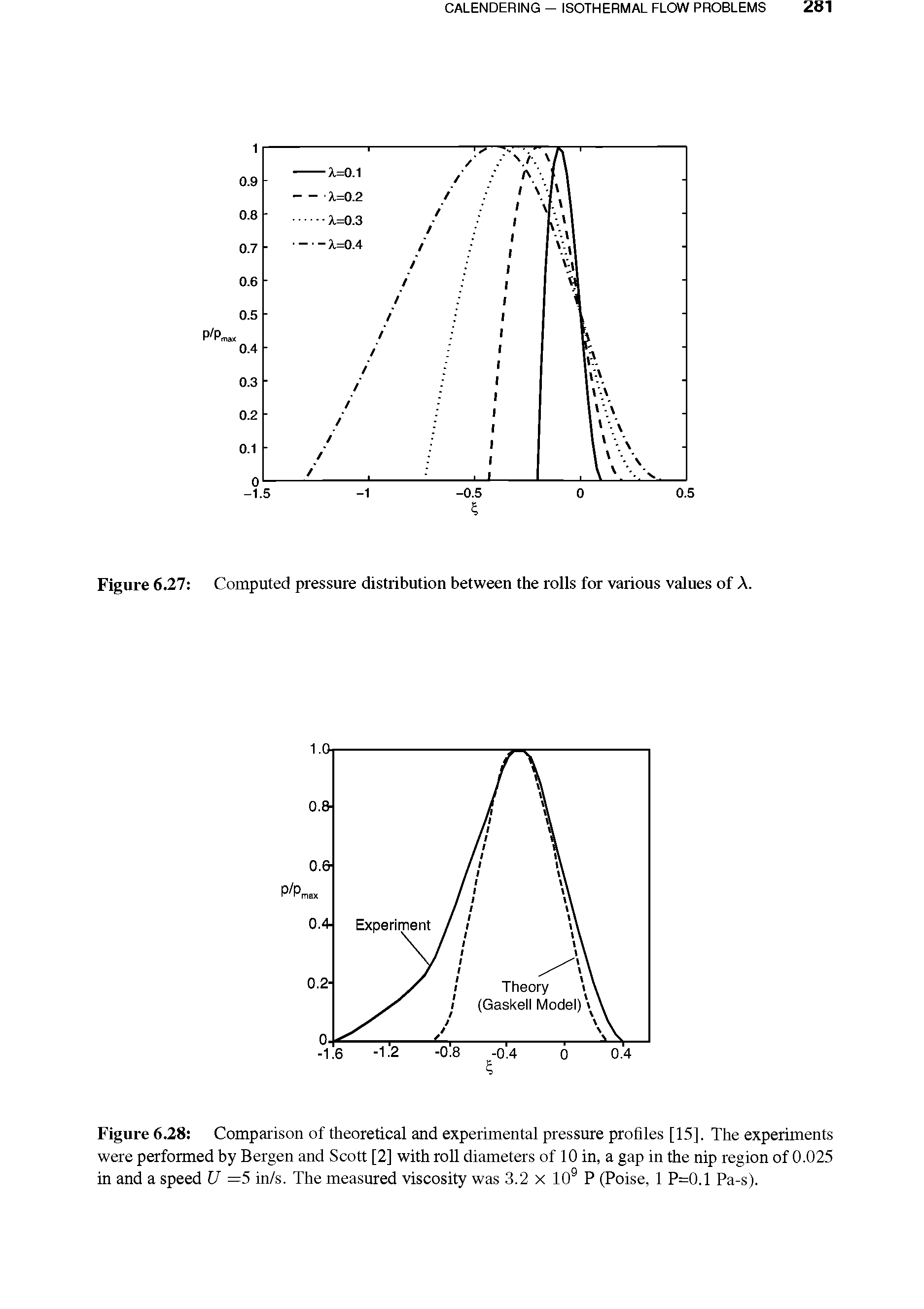 Figure 6.28 Comparison of theoretical and experimental pressure profiles [15], The experiments were performed by Bergen and Scott [2] with roll diameters of 10 in, a gap in the nip region of 0.025 in and a speed U =5 in/s. The measured viscosity was 3.2 x 109 P (Poise, 1 P=0.1 Pa-s).