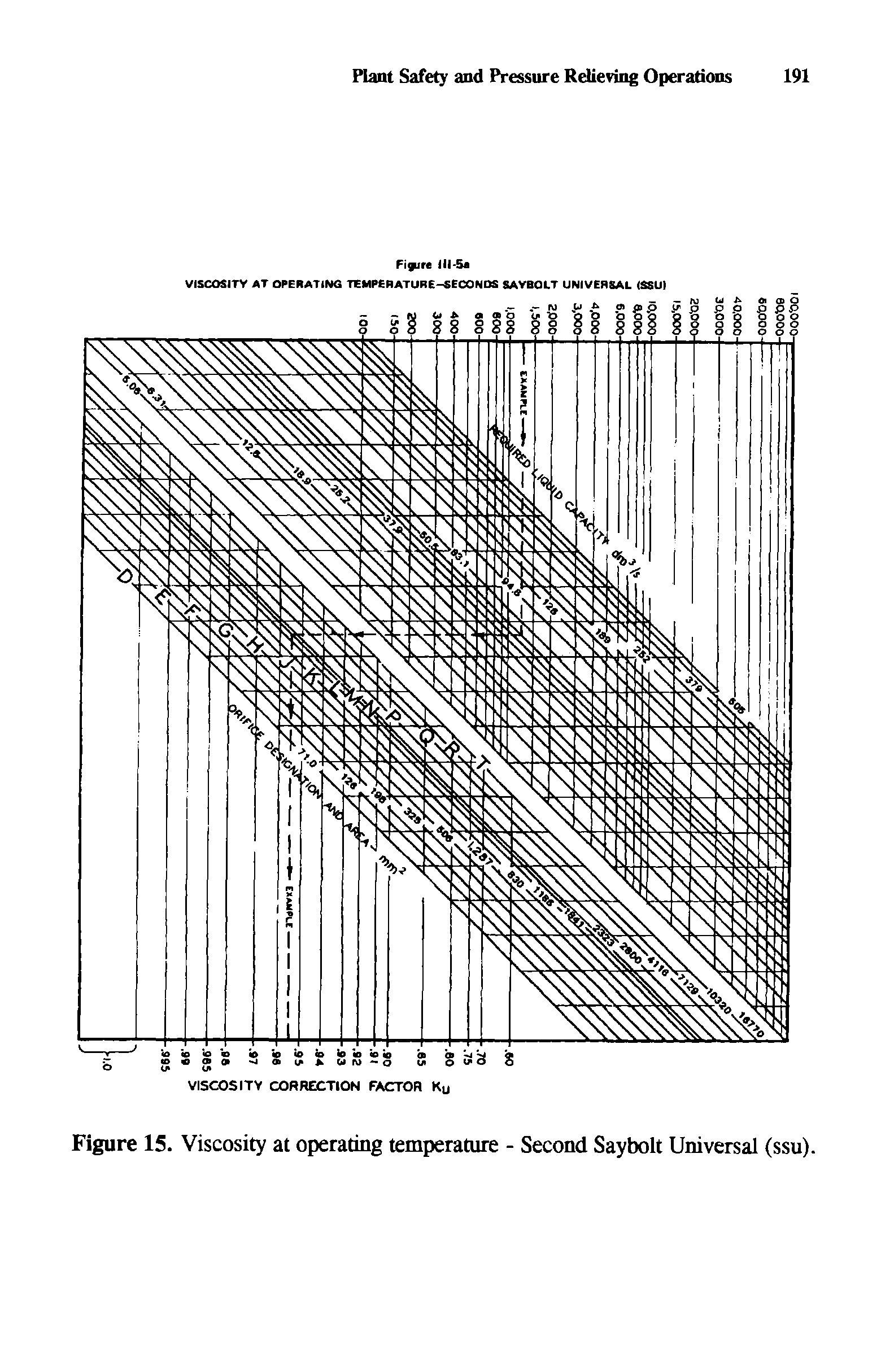 Figure 15. Viscosity at operating temperature - Second Saybolt Universal (ssu).