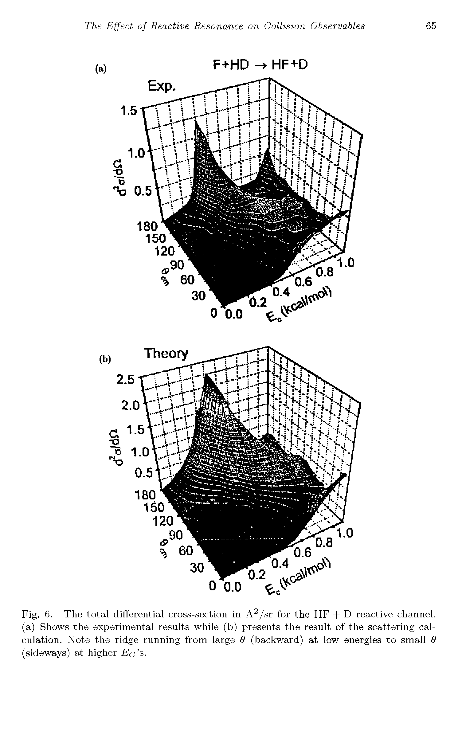 Fig. 6. The total differential cross-section in A2/sr for the HF D reactive channel, (a) Shows the experimental results while (b) presents the result of the scattering calculation. Note the ridge running from large 0 (backward) at low energies to small 0 (sideways) at higher Ec s.