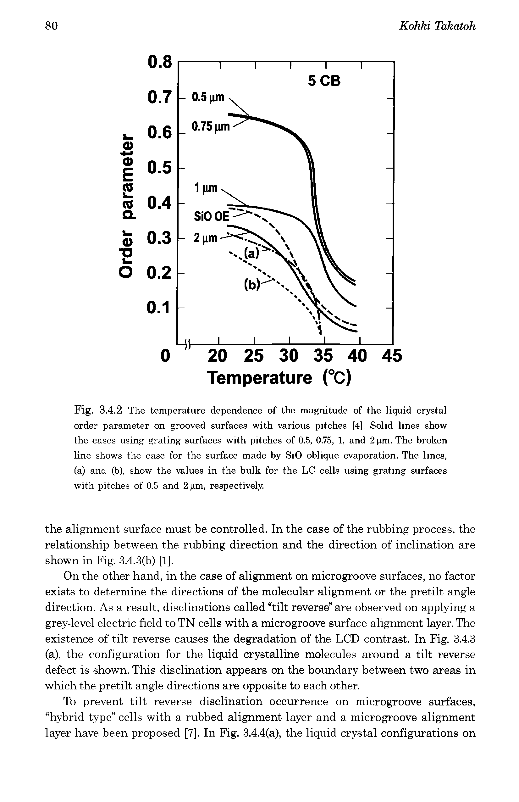 Fig. 3.4.2 The temperature dependence of the magnitude of the liquid crystal order parameter on grooved surfaces with various pitches (4). Solid lines show the cases using grating surfaces with pitches of 0.5, 0.75, 1, and 2 pm. The broken line shows the case for the surface made by SiO oblique evaporation. The lines, (a) and (b), show the values in the bulk for the LC cells using grating surfaces with pitches of 0.5 and 2 pm, respectively.