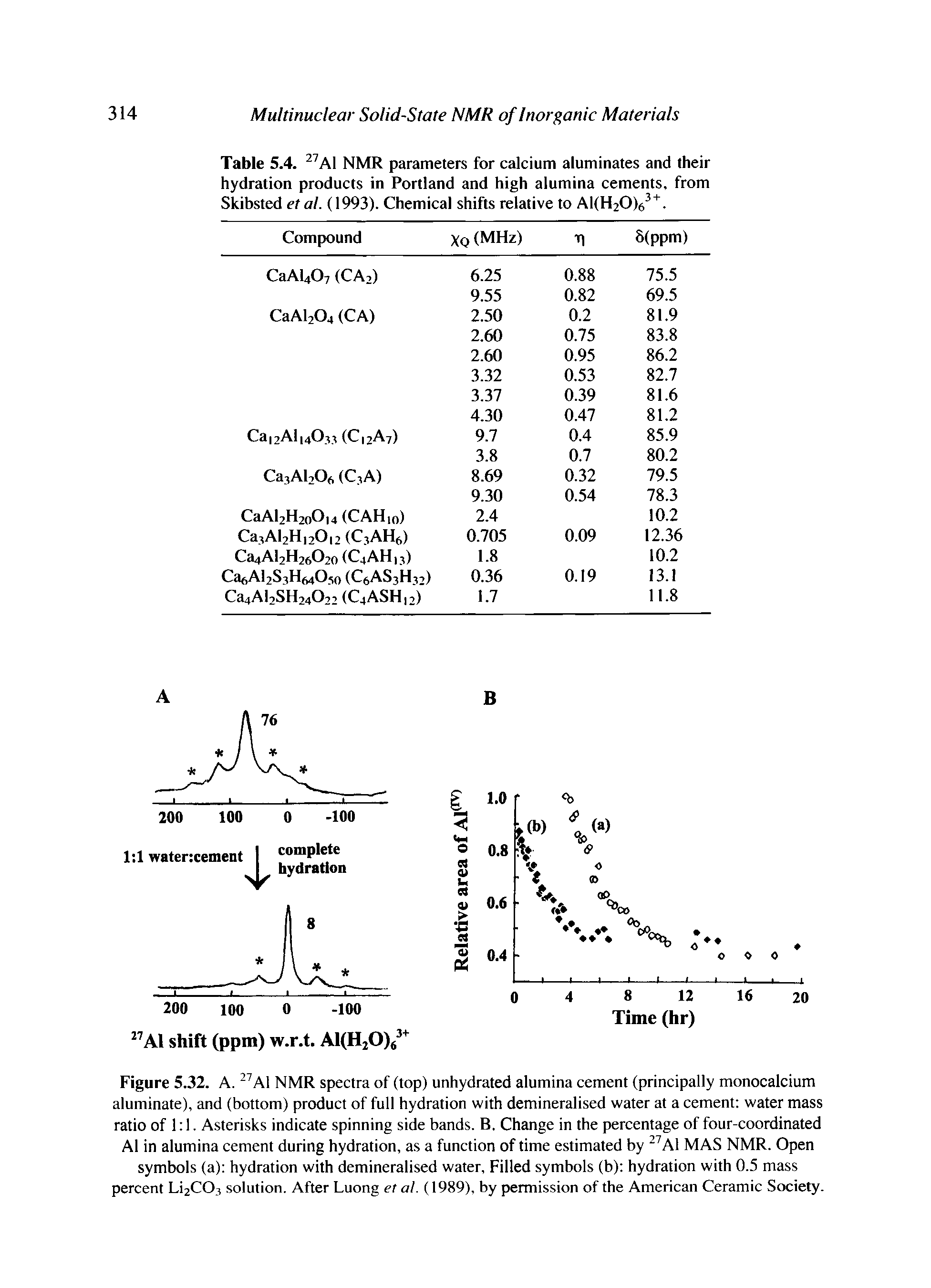 Figure 5.32. A. Al NMR spectra of (top) unhydrated alumina cement (principally monocalcium aluminate), and (bottom) product of full hydration with demineralised water at a cement water mass ratio of 1 1. Asterisks indicate spinning side bands. B. Change in the percentage of four-coordinated Al in alumina cement during hydration, as a function of time estimated by Al MAS NMR. Open symbols (a) hydration with demineralised water. Filled symbols (b) hydration with 0.5 mass percent Li2C03 solution. After Luong et al. (1989), by permission of the American Ceramic Society.