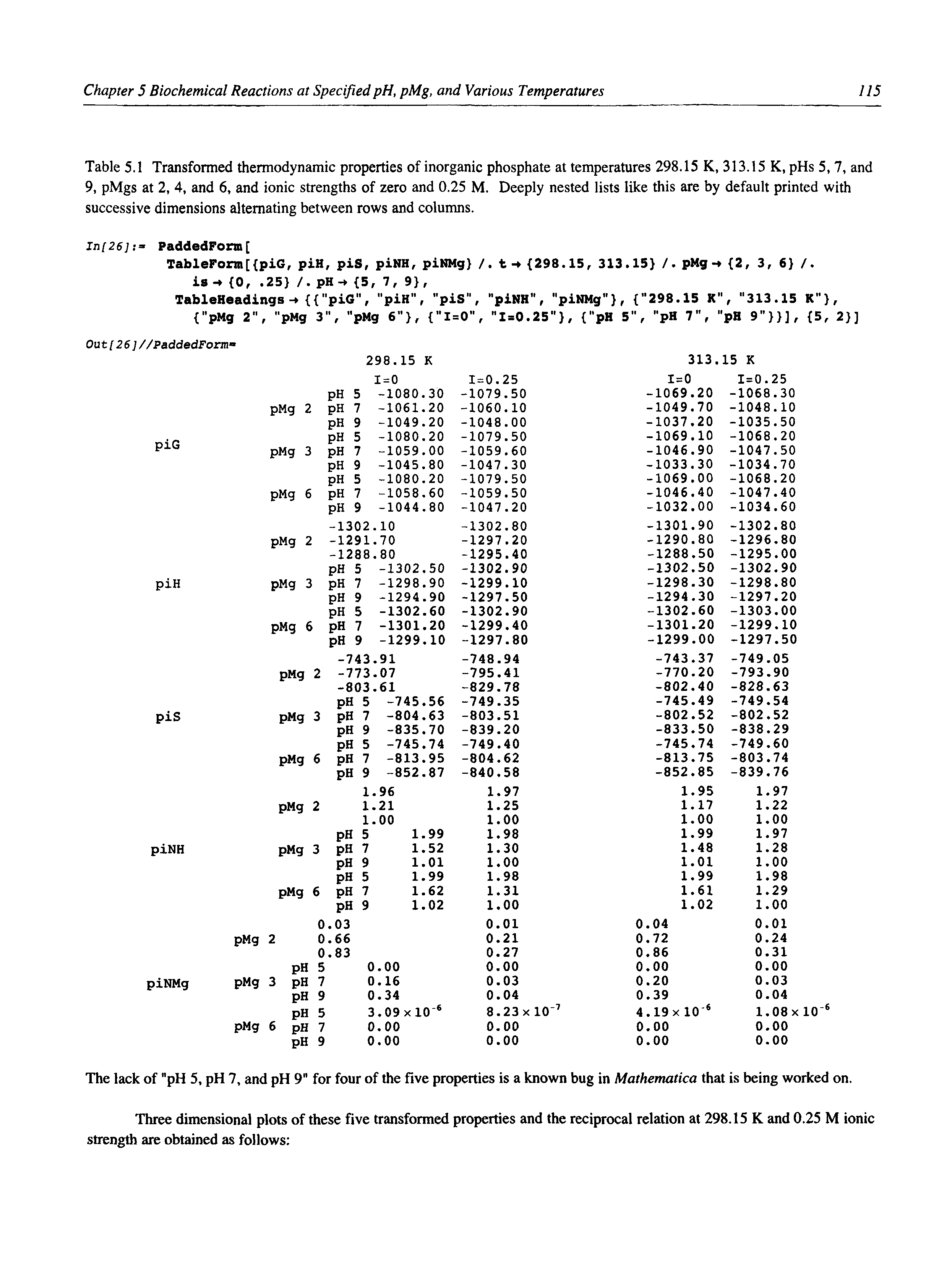 Table 5.1 Transformed thermodynamic properties of inorganic phosphate at temperatures 298.15 K, 313.15 K, pHs 5, 7, and 9, pMgs at 2, 4, and 6, and ionic strengths of zero and 0.25 M. Deeply nested lists like this are by default printed with successive dimensions alternating between rows and columns.