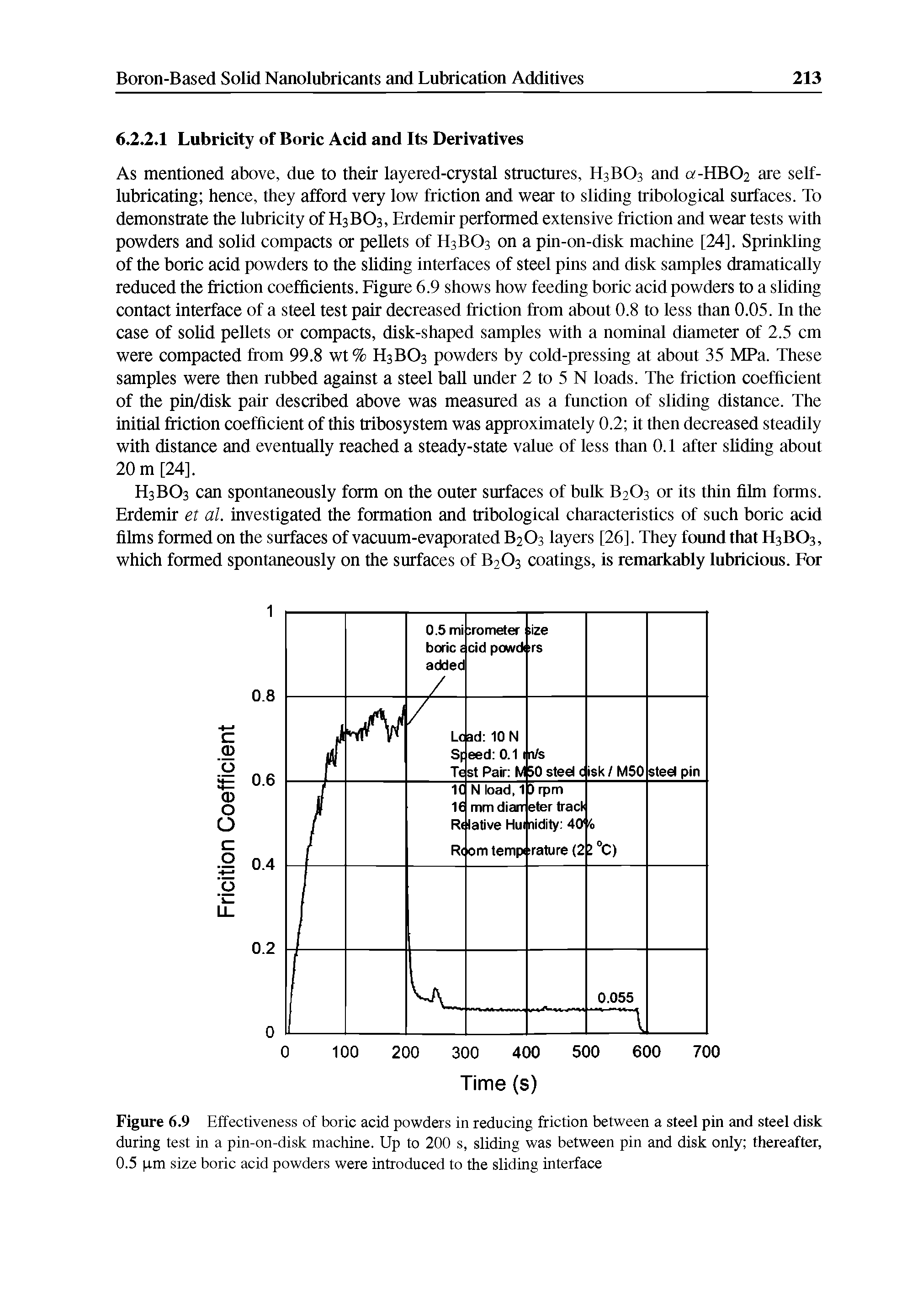 Figure 6.9 Effectiveness of boric acid powders in reducing friction between a steel pin and steel disk during test in a pin-on-disk machine. Up to 200 s, sliding was between pin and disk only thereafter, 0.5 pm size boric acid powders were introduced to the sliding interface...