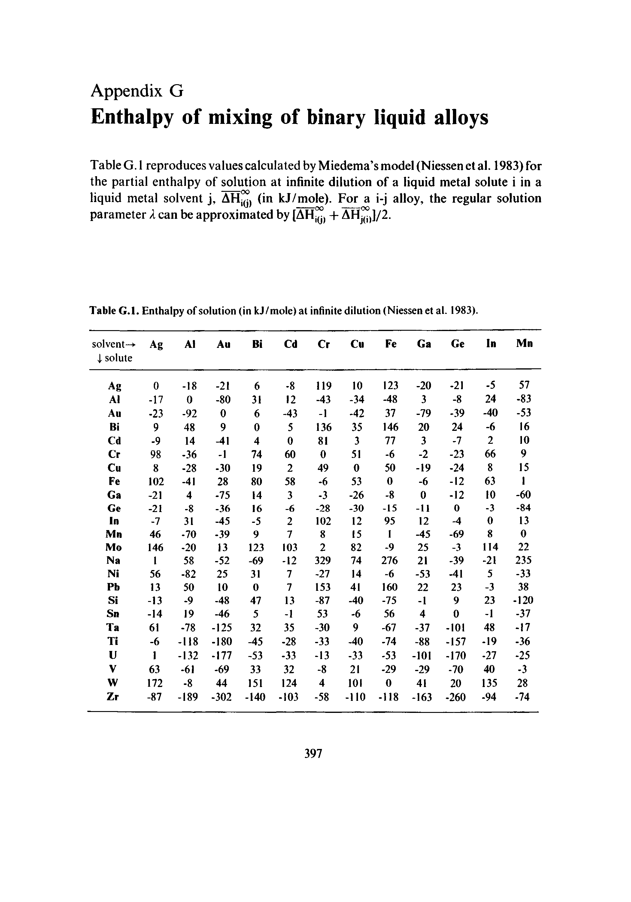 Table G. 1 reproduces values calculated by Miedema s model (Niessen et al. 1983) for the partial enthalpy of solution at infinite dilution of a liquid metal solute i in a liquid metal solvent i, AH, (in kJ/mole). For a i-j alloy, the regular solution parameter k can be approximated by [AHj(j( + AHJ(l)]/2.