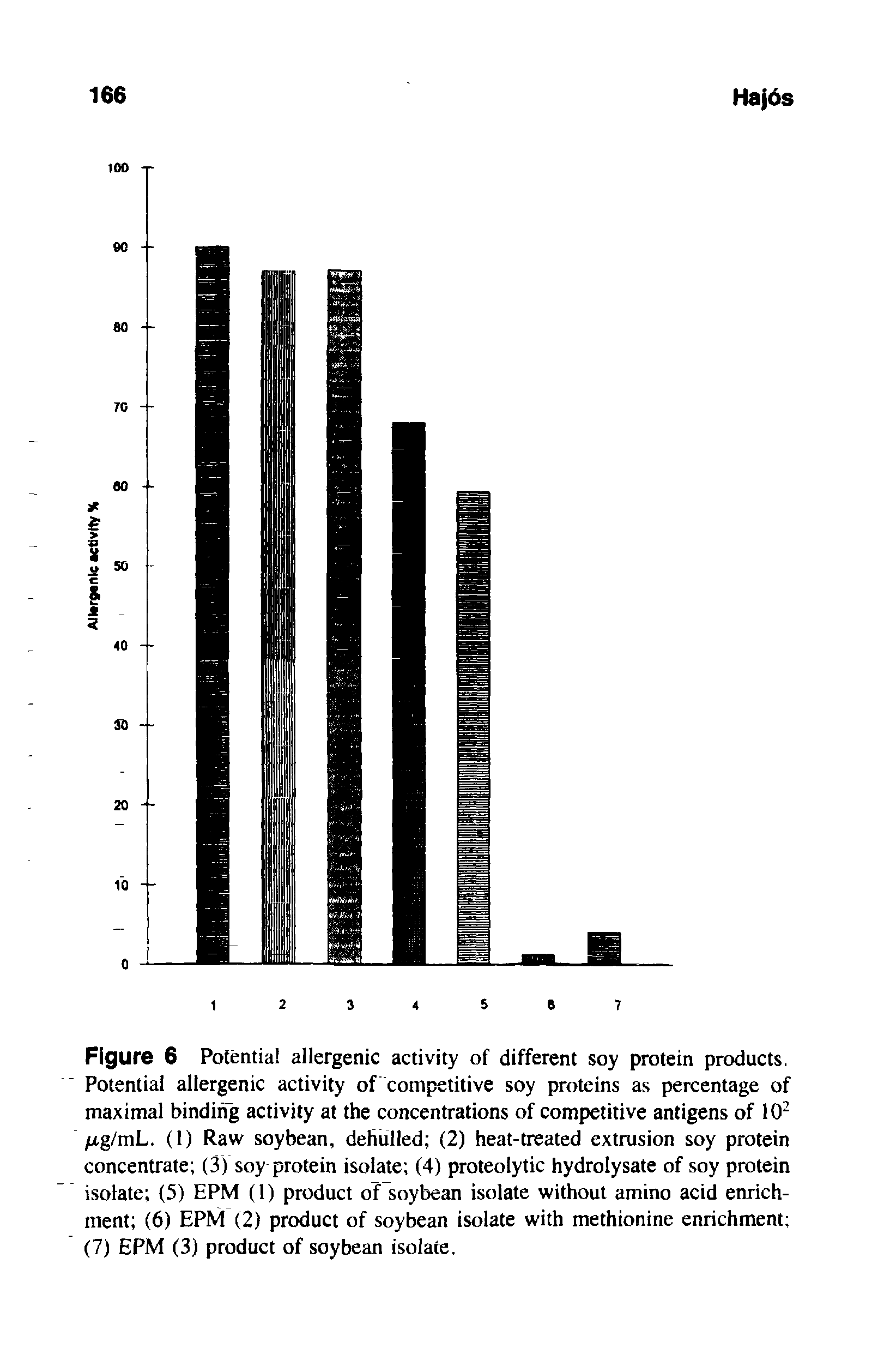Figure 6 Potential allergenic activity of different soy protein products. Potential allergenic activity of competitive soy proteins as percentage of maximal binding activity at the concentrations of competitive antigens of 102 /Ltg/mL. (1) Raw soybean, dehulled (2) heat-treated extrusion soy protein concentrate (3) soy protein isolate (4) proteolytic hydrolysate of soy protein isolate (5) EPM (1) product of soybean isolate without amino acid enrichment (6) EPM (2) product of soybean isolate with methionine enrichment (7) EPM (3) product of soybean isolate.