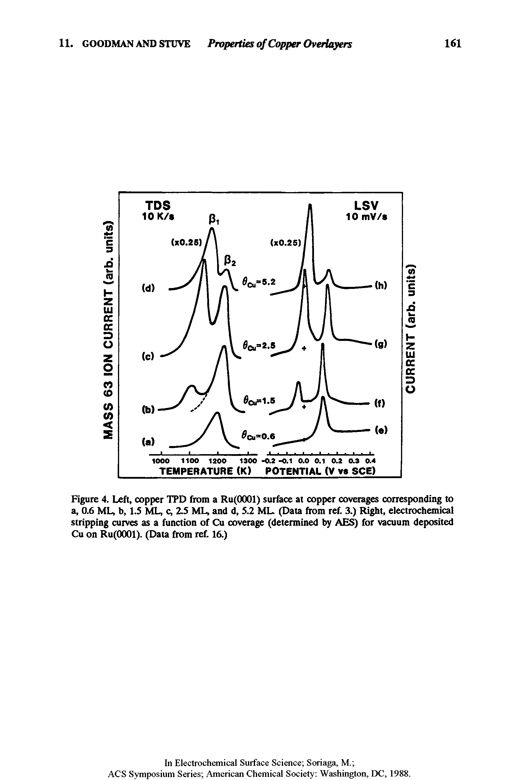 Figure 4. Left, copper TPD from a Ru(0001) surface at copper coverages corresponding to a, 0.6 ML, b, 1.5 ML, c, 2.5 ML, and d, 5.2 ML. (Data from ref. 3.) Right, electrochemical stripping curves as a function of Cu coverage (determined by AES) for vacuum deposited Cu on Ru(0001). (Data from ref. 16.)...
