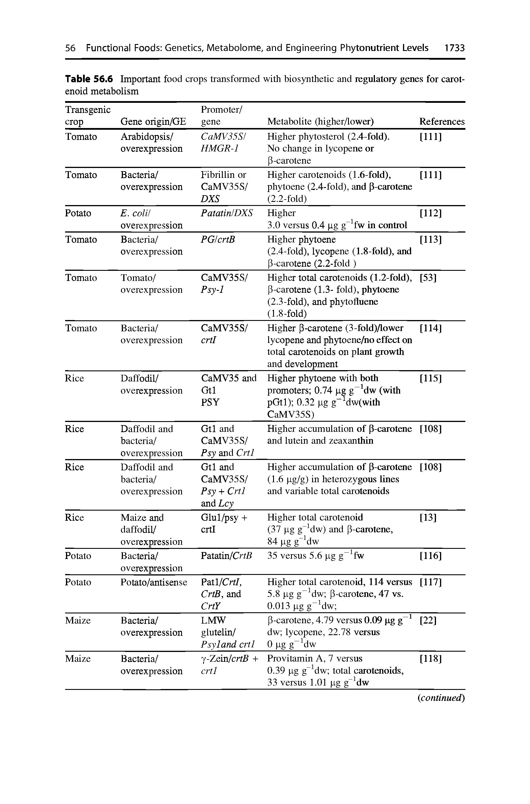 Table 56.6 Important food crops transformed with biosynthetic and regulatory genes for carotenoid metabolism ...