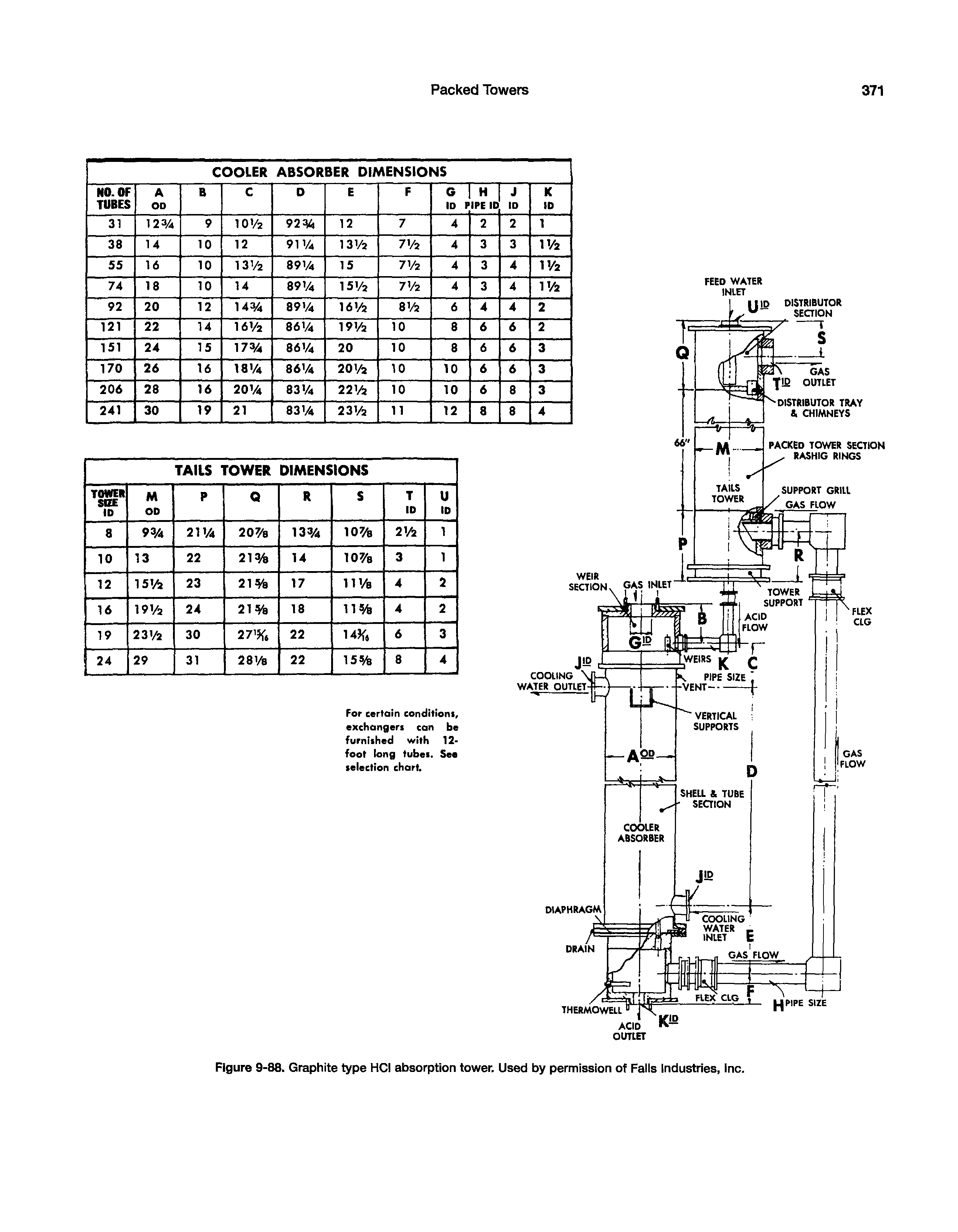 Figure 9-88. Graphite type HCI absorption tower. Used by permission of Fails Industries, Inc.