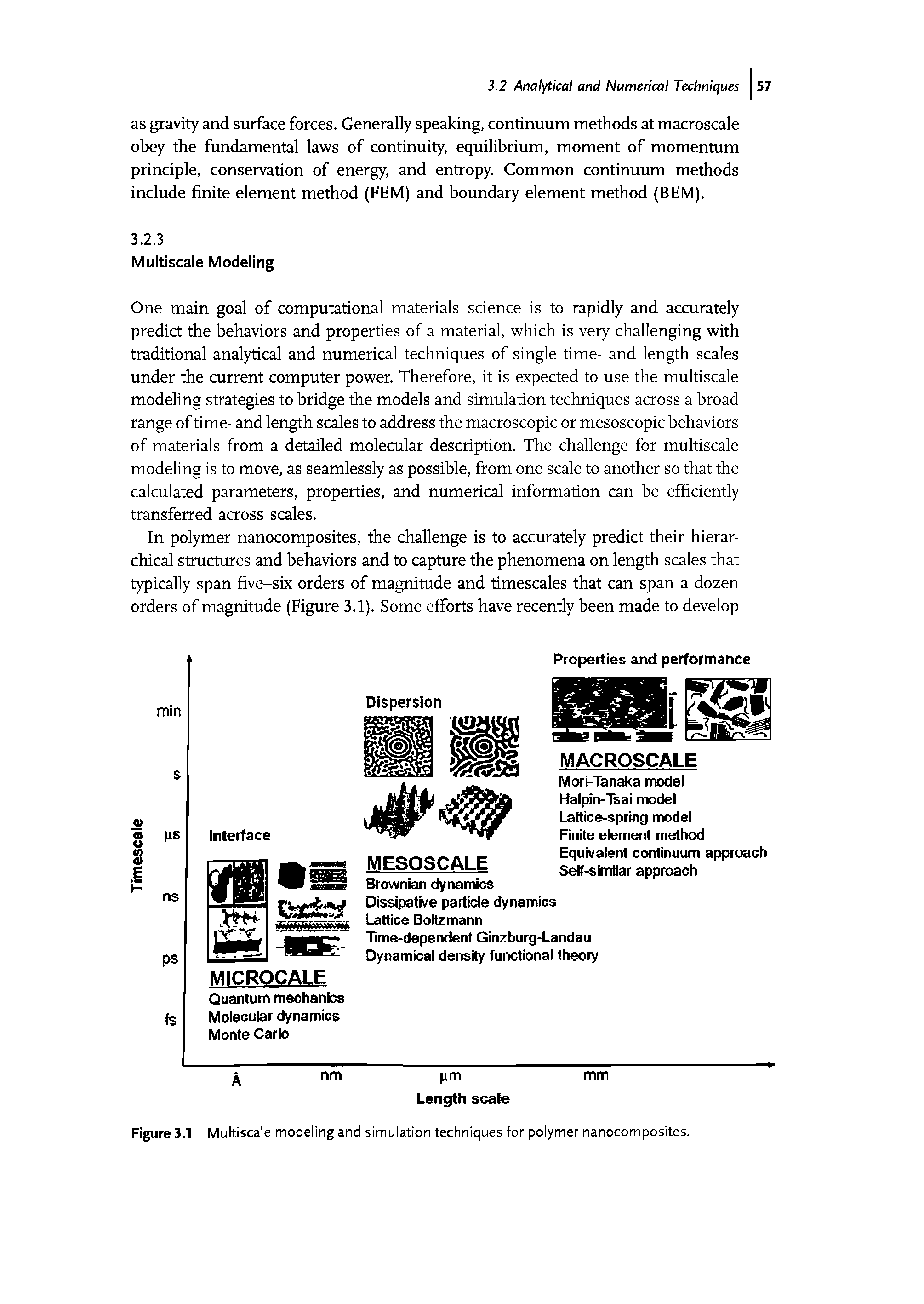 Figure 3.1 Multiscale modeling and simulation techniques for polymer nanocomposites.