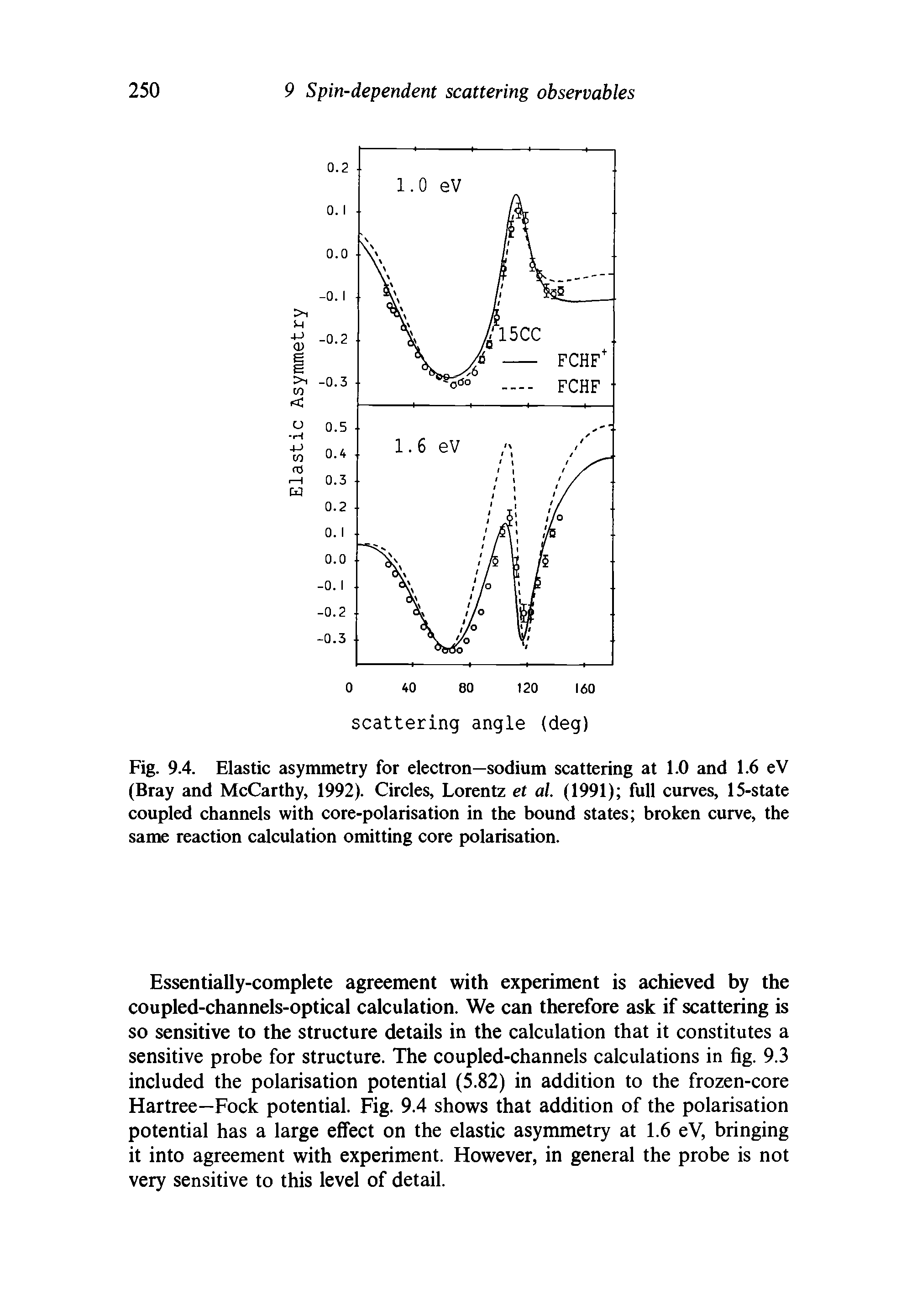 Fig. 9.4. Elastic asymmetry for electron—sodium scattering at 1.0 and 1.6 eV (Bray and McCarthy, 1992). Circles, Lorentz et al. (1991) full curves, 15-state coupled channels with core-polarisation in the bound states broken curve, the same reaction calculation omitting core polarisation.
