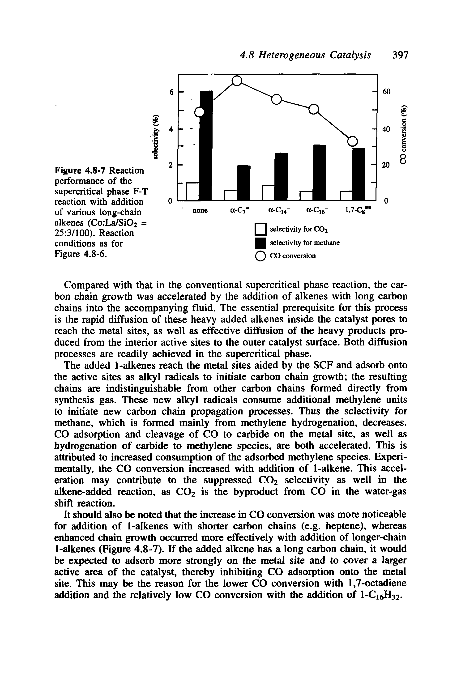 Figure 4.8-7 Reaction performance of the supercritical phase F-T reaction with addition of various long-chain alkenes (CorLa/SiOa = 25 3/100). Reaction conditions as for Figure 4.8-6.