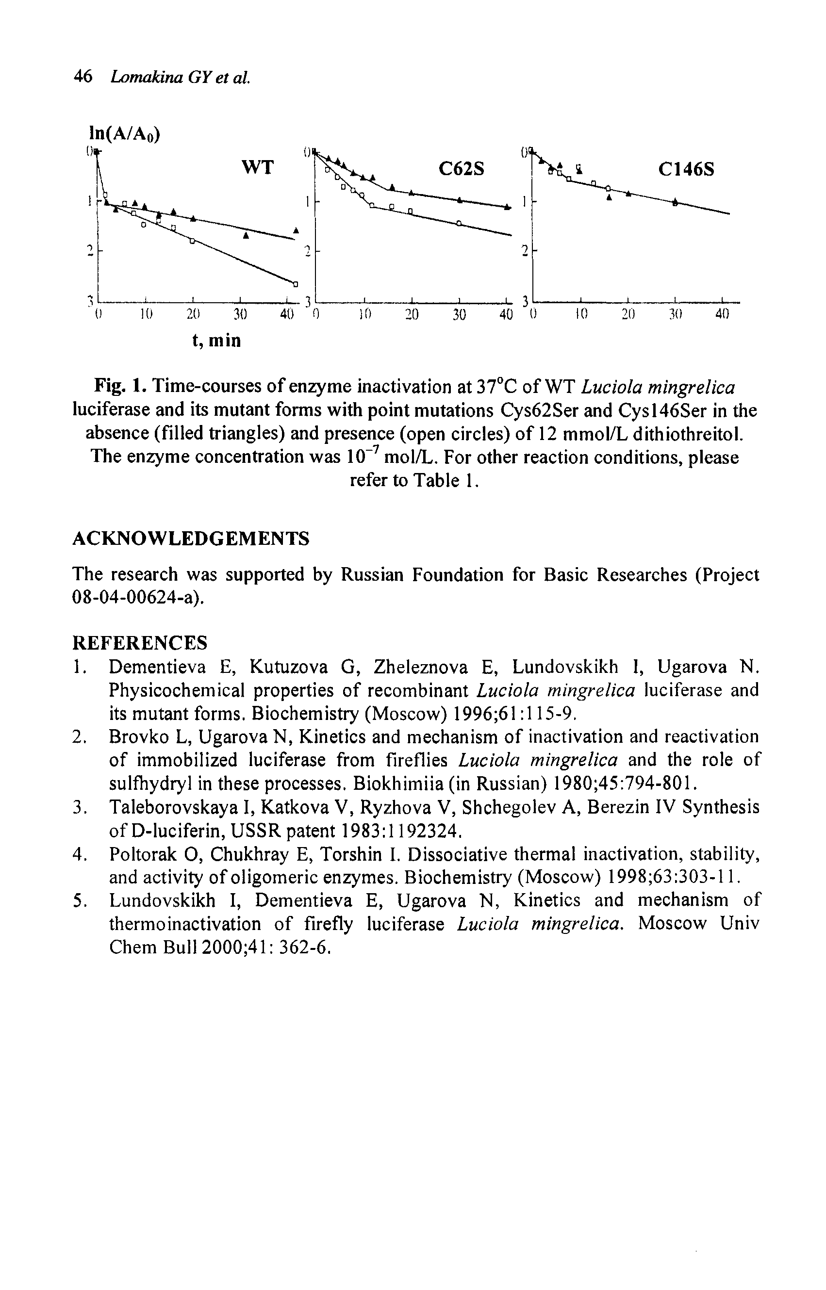 Fig. 1. Time-courses of enzyme inactivation at 37°C of WT Luciola mingrelica luciferase and its mutant forms with point mutations Cys62Ser and Cysl46Ser in the absence (filled triangles) and presence (open circles) of 12 mmol/L dithiothreitol. The enzyme concentration was 10 7 mol/L. For other reaction conditions, please...