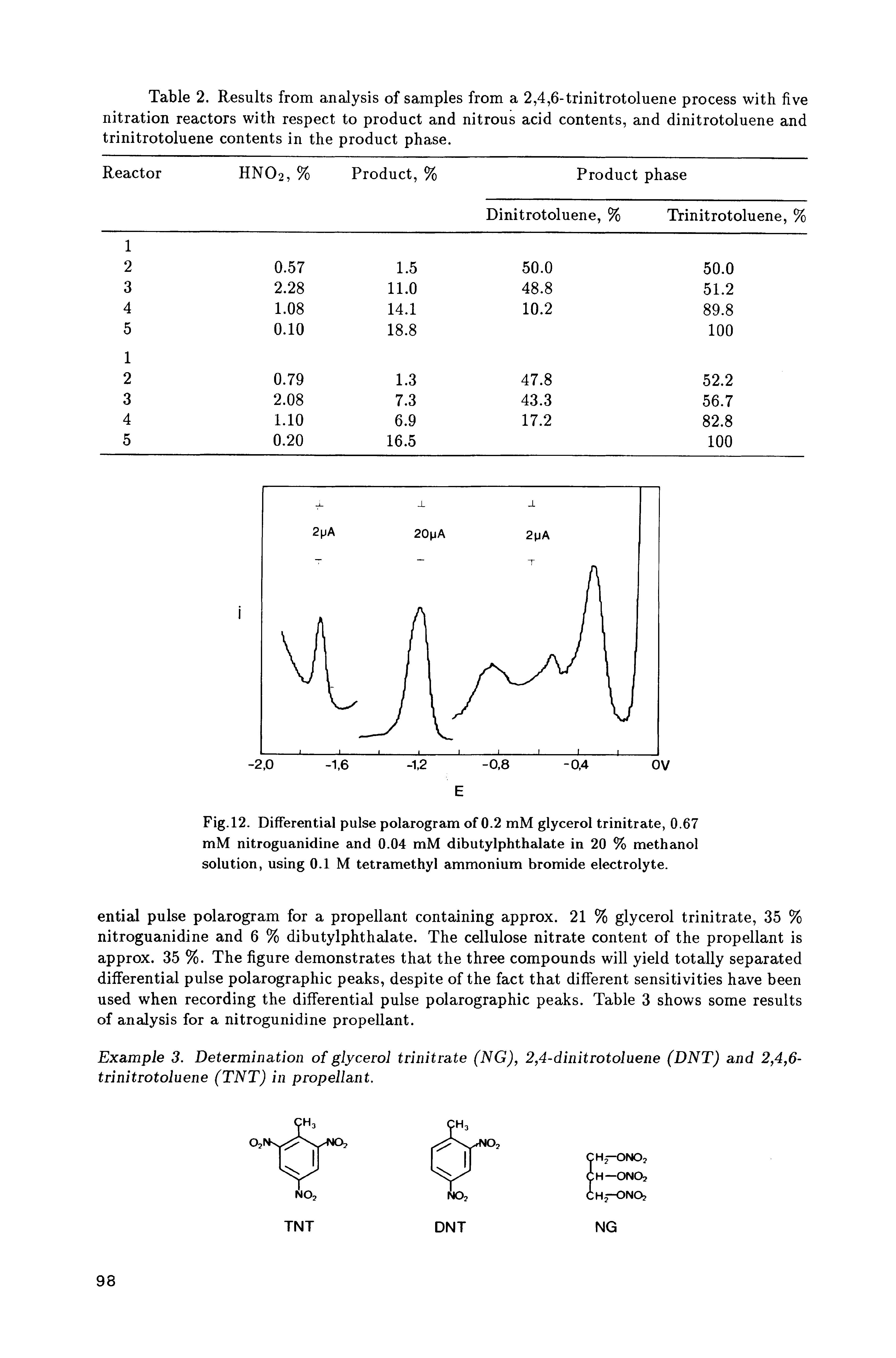 Fig. 12. Differential pulse polarogram of 0.2 mM glycerol trinitrate, 0.67 mM nitroguanidine and 0.04 mM dibutylphthalate in 20 % methanol solution, using 0.1 M tetramethyl ammonium bromide electrolyte.