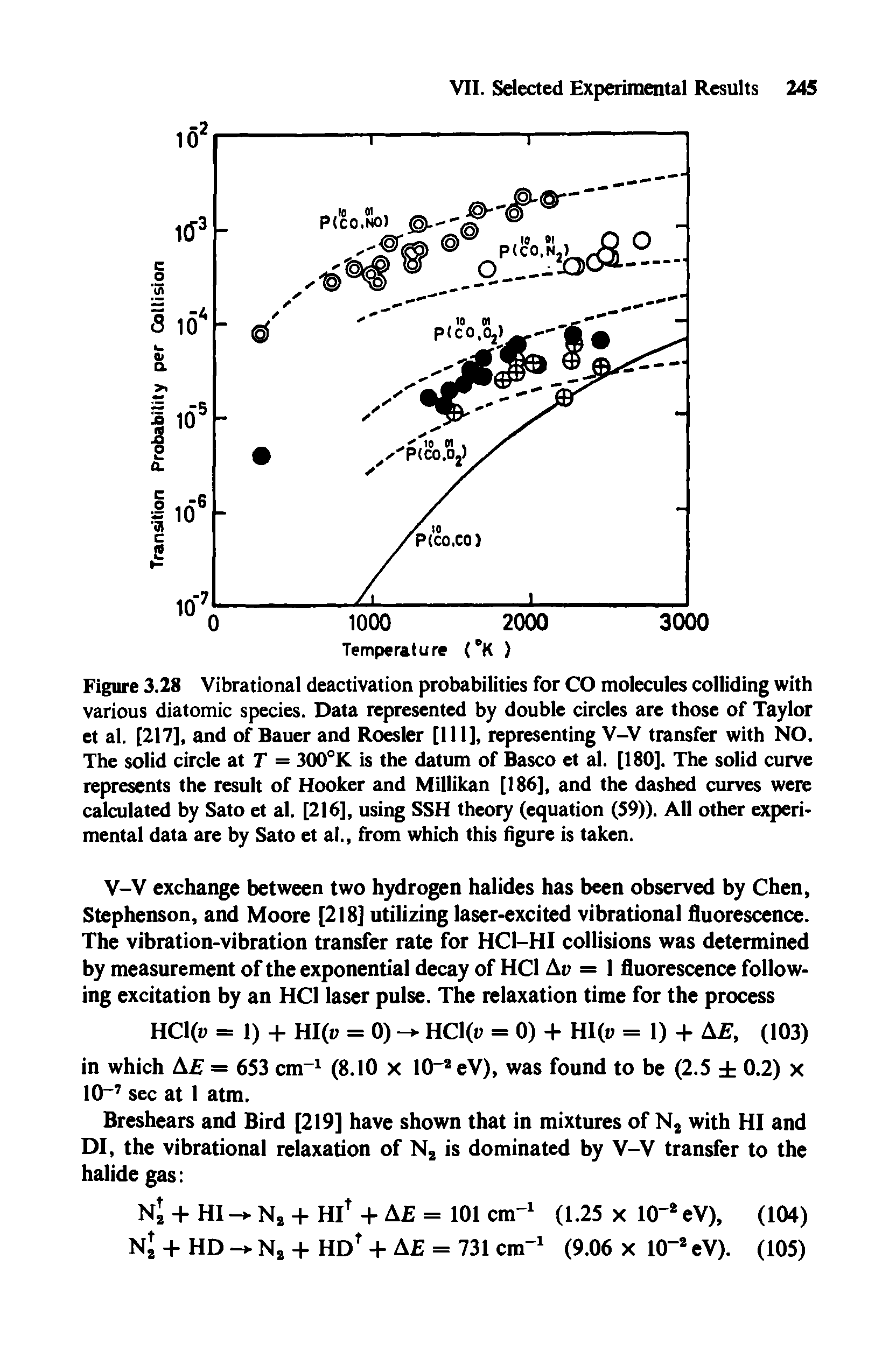 Figure 3.28 Vibrational deactivation probabilities for CO molecules colliding with various diatomic species. Data represented by double circles are those of Taylor et al. [217], and of Bauer and Roesler [111], representing V-V transfer with NO. The solid circle at T = 300°K is the datum of Basco et al. [180]. The solid curve represents the result of Hooker and Millikan [186], and the dashed curves were calculated by Sato et al. [216], using SSH theory (equation (59)). All other experimental data are by Sato et al., from which this figure is taken.