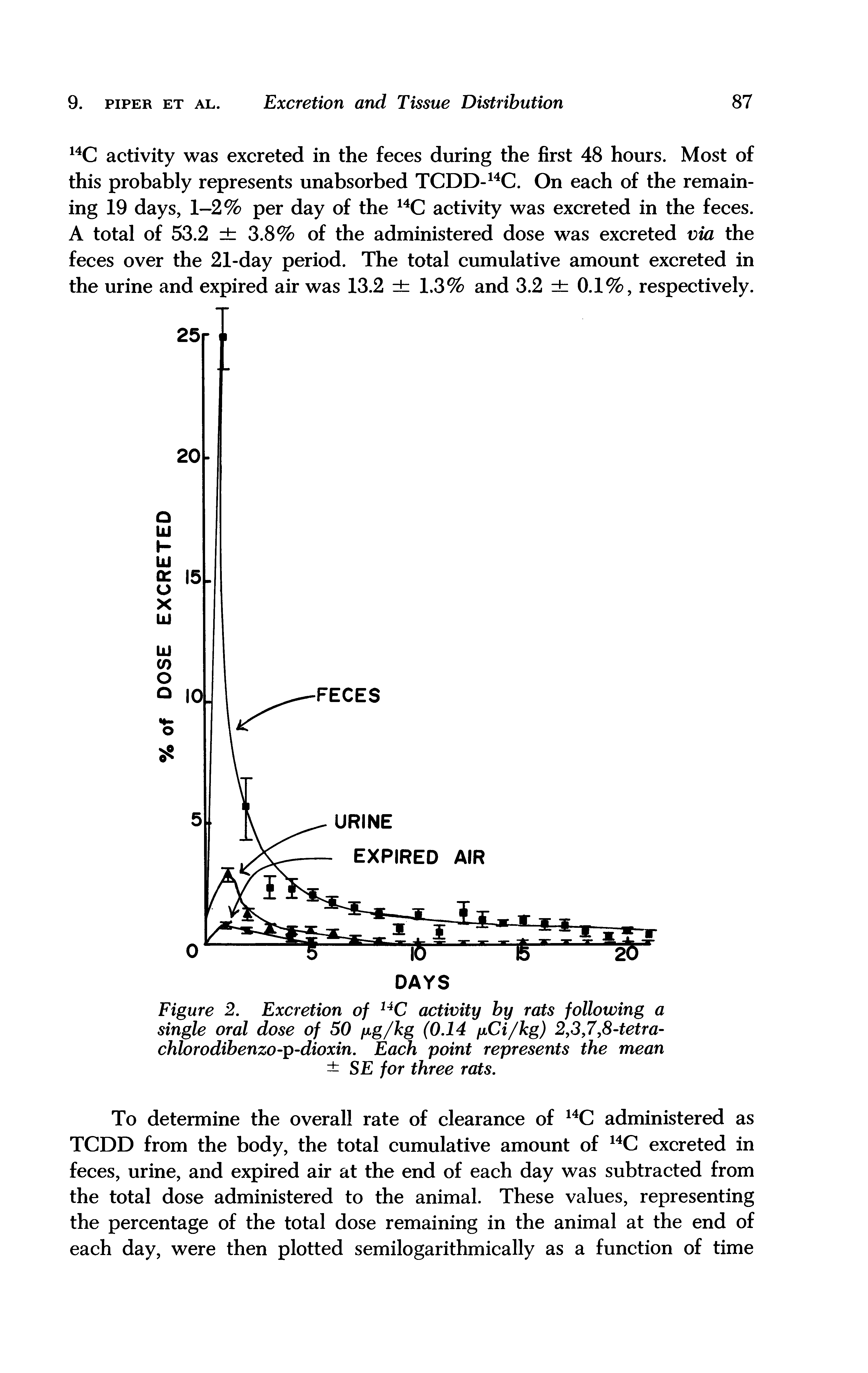 Figure 2. Excretion of activity by rats following a single oral dose of 50 fJig/kg (0.14 iCi/kg) 2,3J,8-tetra-chlorodibenzo-p-dioxin. Each point represents the mean SE for three rats.