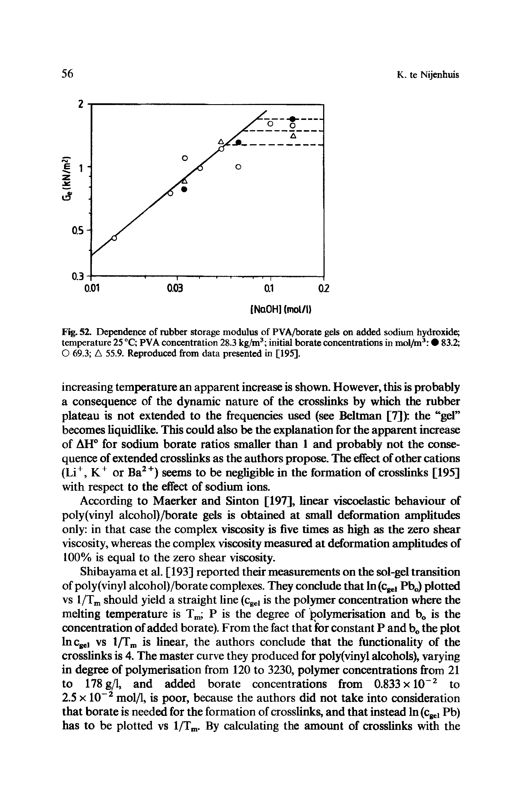 Fig. 52. Dependence of rubber storage modulus of PVA/borate gels on added sodium hydroxide temperature 25 °C PVA concentration 28.3 kg/m initial borate concentrations in mol/m 83.2 O 69.3 A 55.9. Reproduced from data presented in [195].