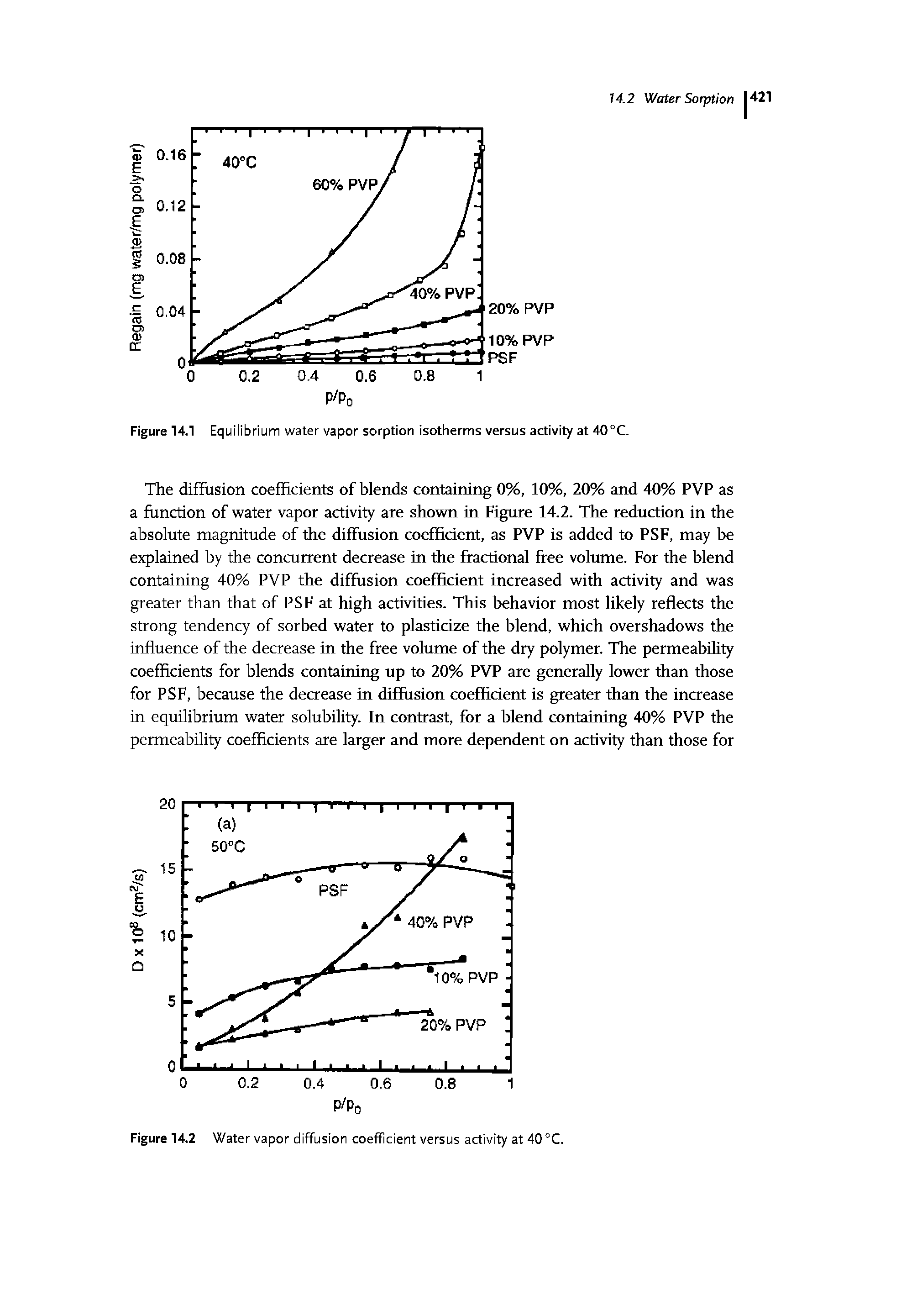 Figure 14.2 Water vapor diffusion coefficient versus activity at 40 °C.