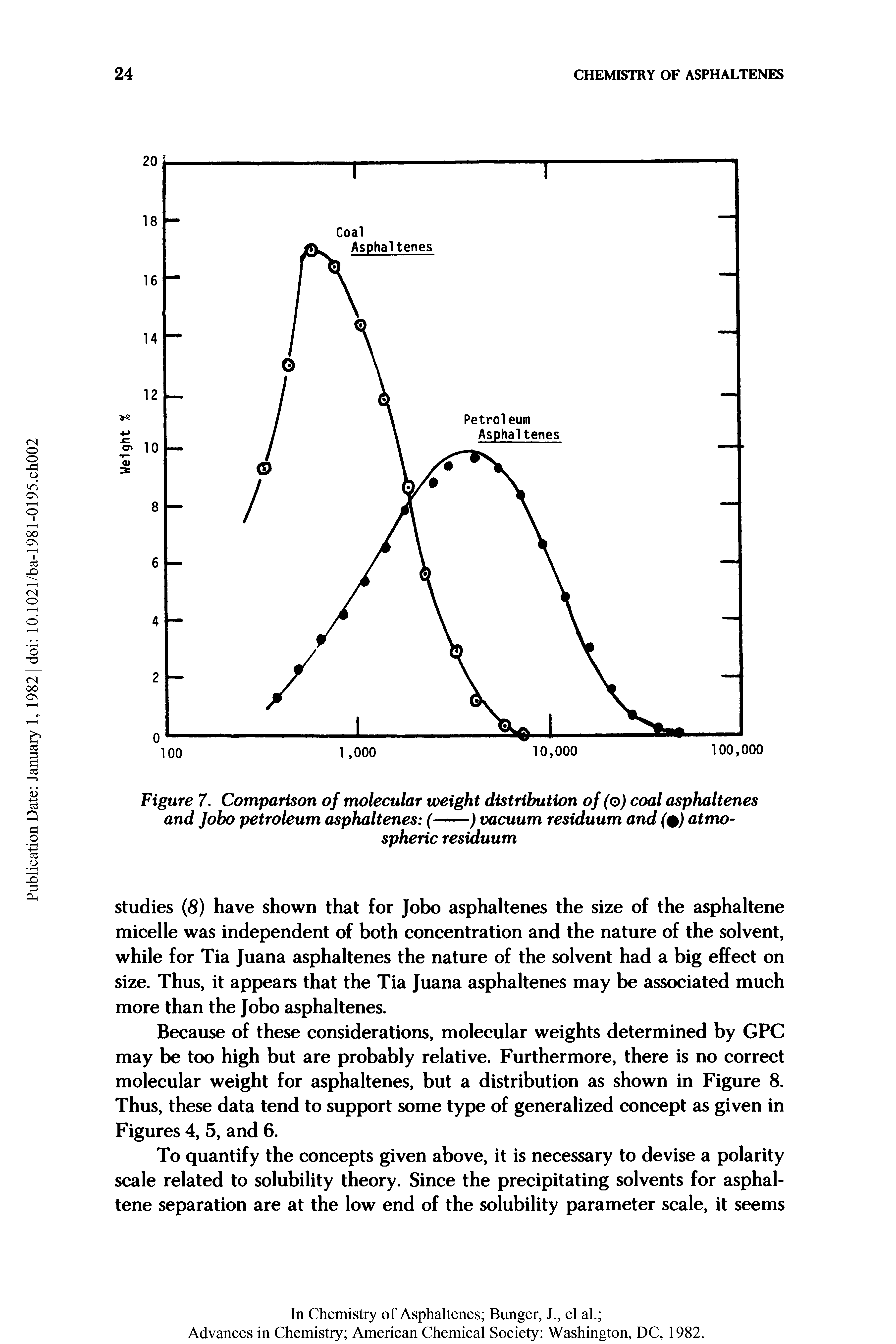 Figure 7. Comparison of molecular weight distribution off o) coal asphaltenes and Jobo petroleum asphaltenes (-------) vacuum residuum and (%) atmo-...