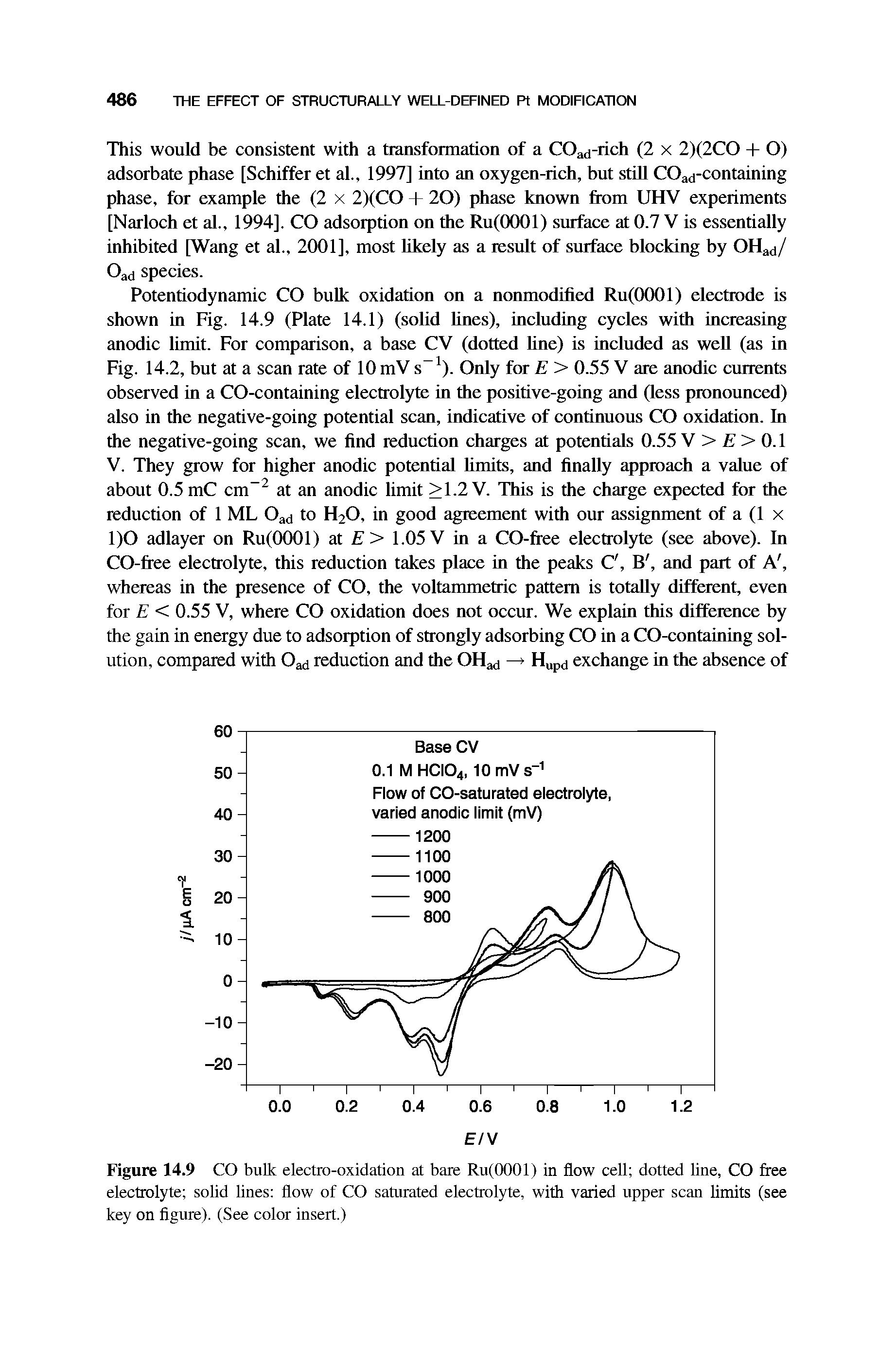 Figure 14.9 CO bulk electro-oxidation at bare Ru(OOOl) in flow cell dotted line, CO fi ee electrolyte solid lines flow of CO saturated electrolyte, with varied upper scan limits (see key on flgure). (See color insert.)...