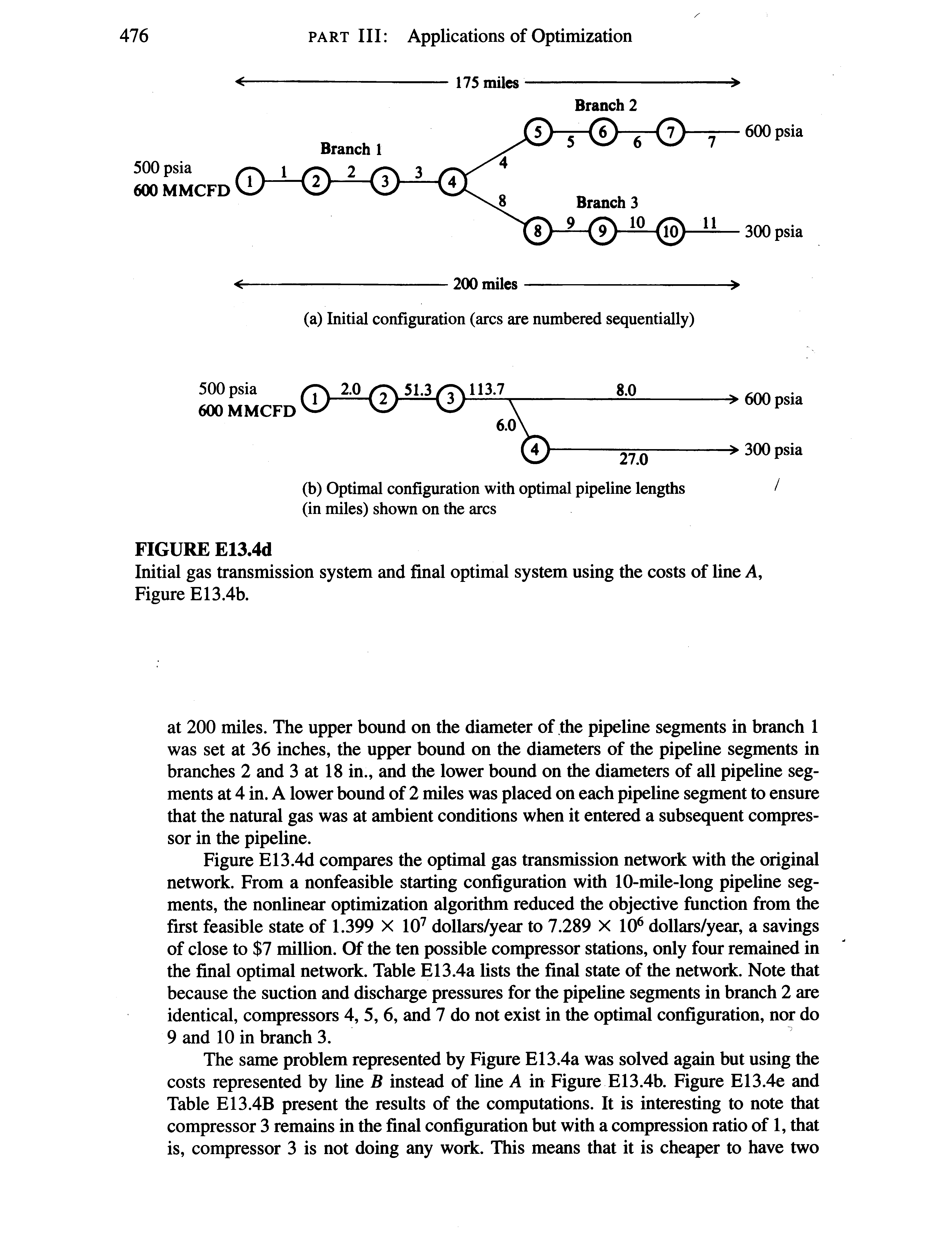 Figure E13.4d compares the optimal gas transmission network with the original network. From a nonfeasible starting configuration with 10-mile-long pipeline segments, the nonlinear optimization algorithm reduced the objective function from the first feasible state of 1.399 X 107 dollars/year to 7.289 X 106 dollars/year, a savings of close to 7 million. Of the ten possible compressor stations, only four remained in the final optimal network. Table E13.4a lists the final state of the network. Note that because the suction and discharge pressures for the pipeline segments in branch 2 are identical, compressors 4, 5, 6, and 7 do not exist in the optimal configuration, nor do 9 and 10 in branch 3.