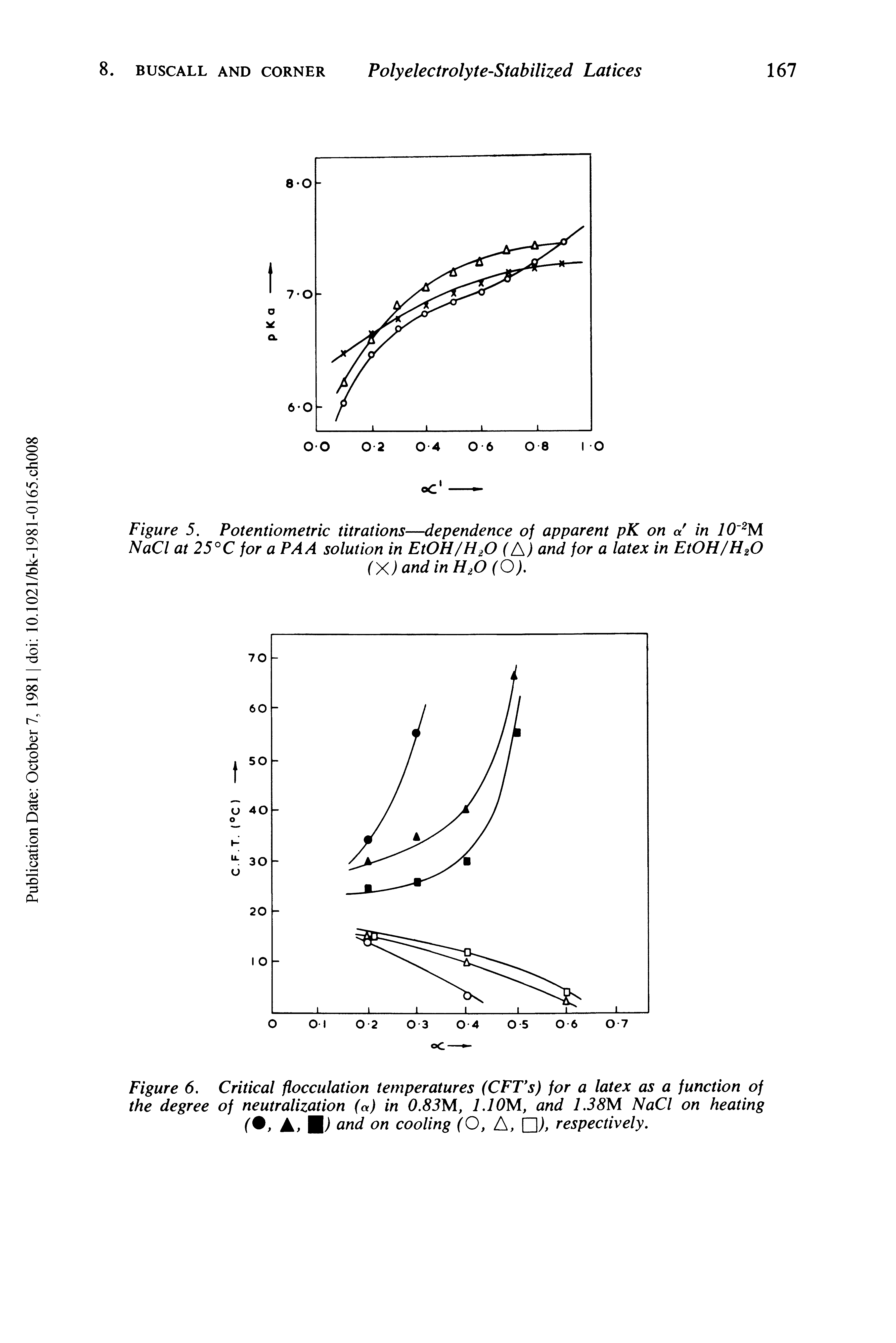 Figure 6. Critical flocculation temperatures (CFVs) for a latex as a function of the degree of neutralization (a) in 0.83M, 1.1 OM, and 1.38M NaCl on heating (, A, M) and on cooling (O, A, Q), respectively.