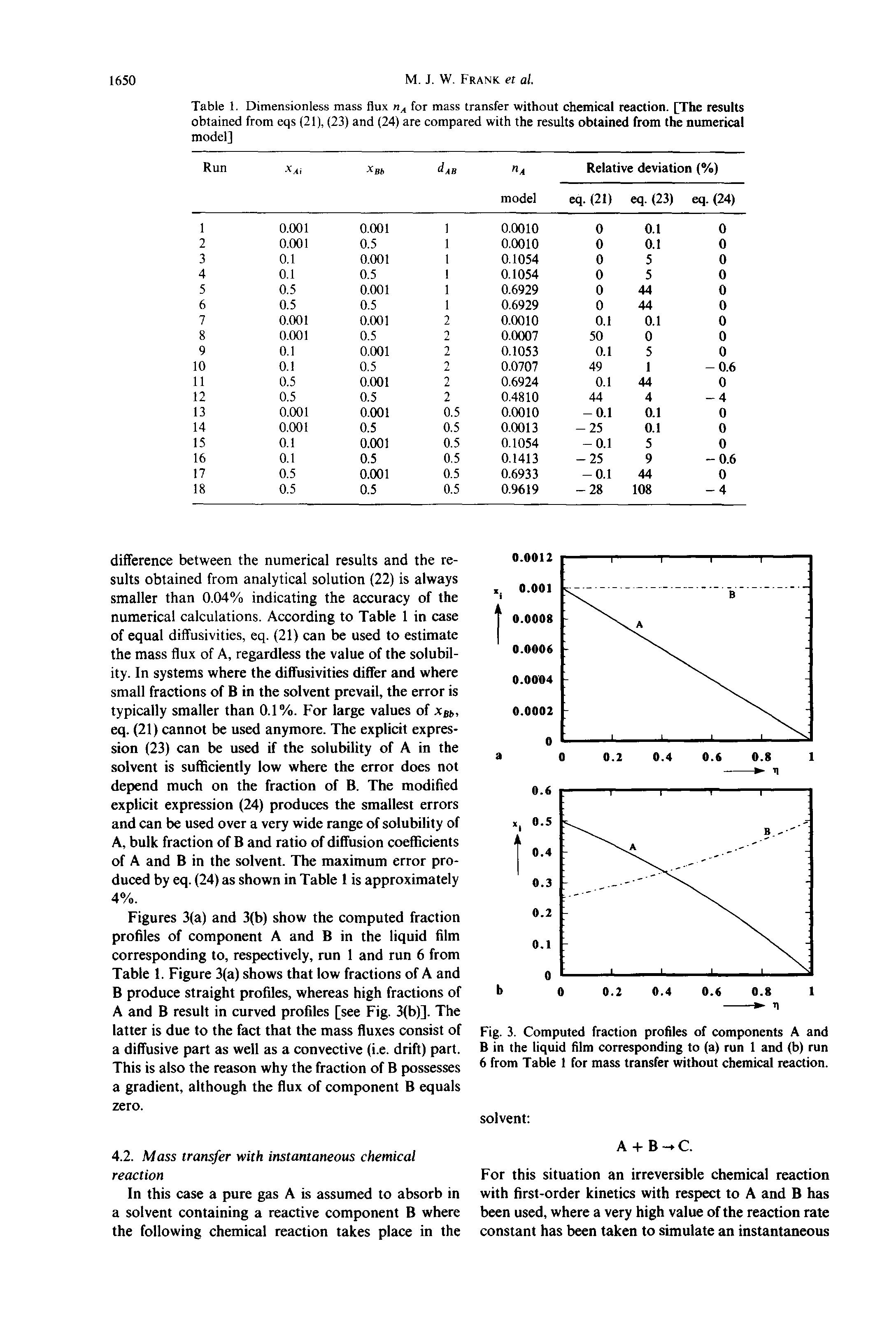 Figures 3(a) and 3(b) show the computed fraction profiles of component A and B in the liquid film corresponding to, respectively, run 1 and run 6 from Table 1. Figure 3(a) shows that low fractions of A and B produce straight profiles, whereas high fractions of A and B result in curved profiles [see Fig. 3(b)]. The latter is due to the fact that the mass fluxes consist of a diffusive part as well as a convective (i.e. drift) part. This is also the reason why the fraction of B possesses a gradient, although the flux of component B equals zero.