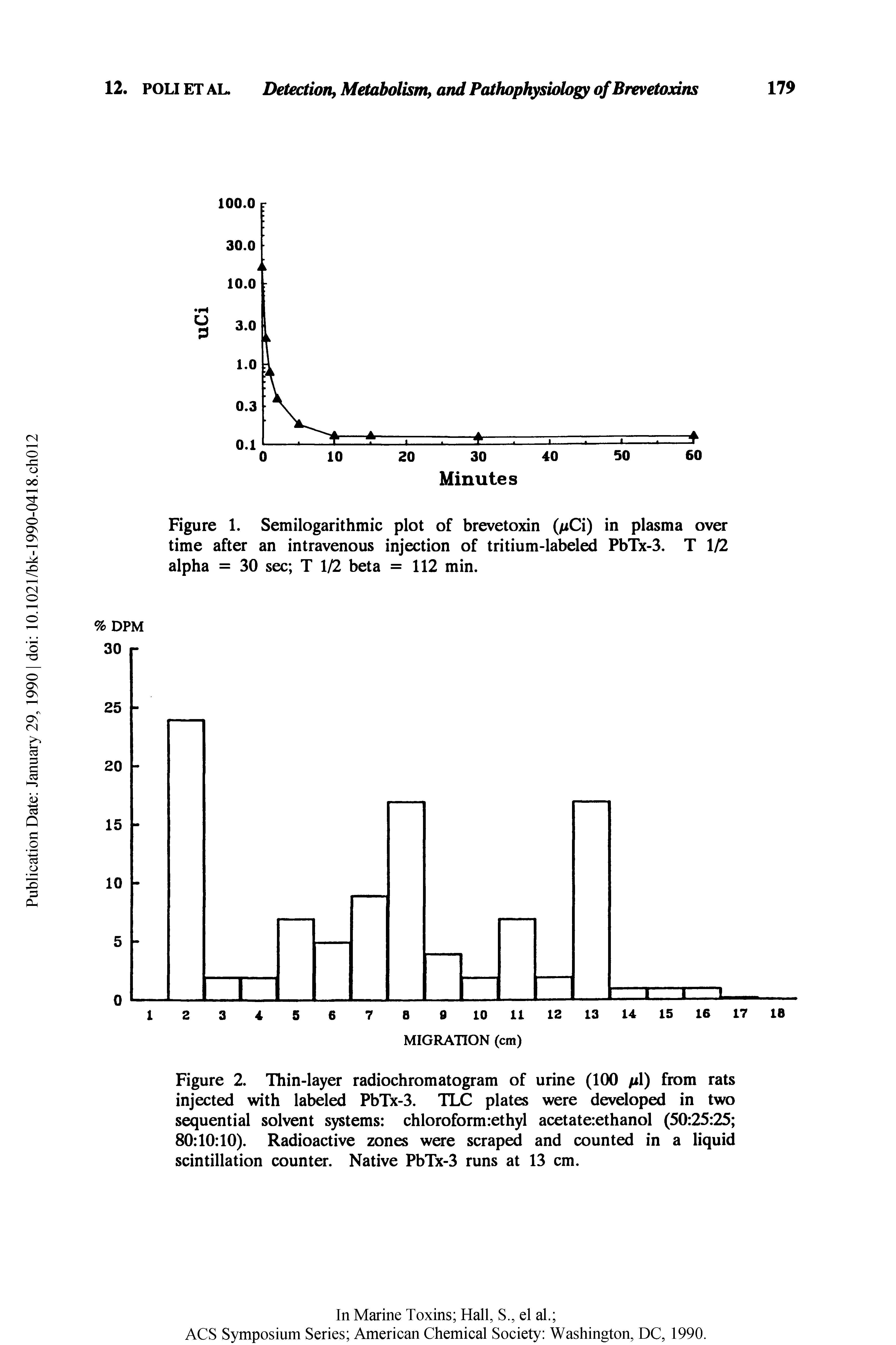 Figure 1. Semilogarithmic plot of brevetoxin ( iCi) in plasma over time after an intravenous injection of tritium-labeled PbTx-3. T 1/2 alpha = 30 sec T 1/2 beta = 112 min.
