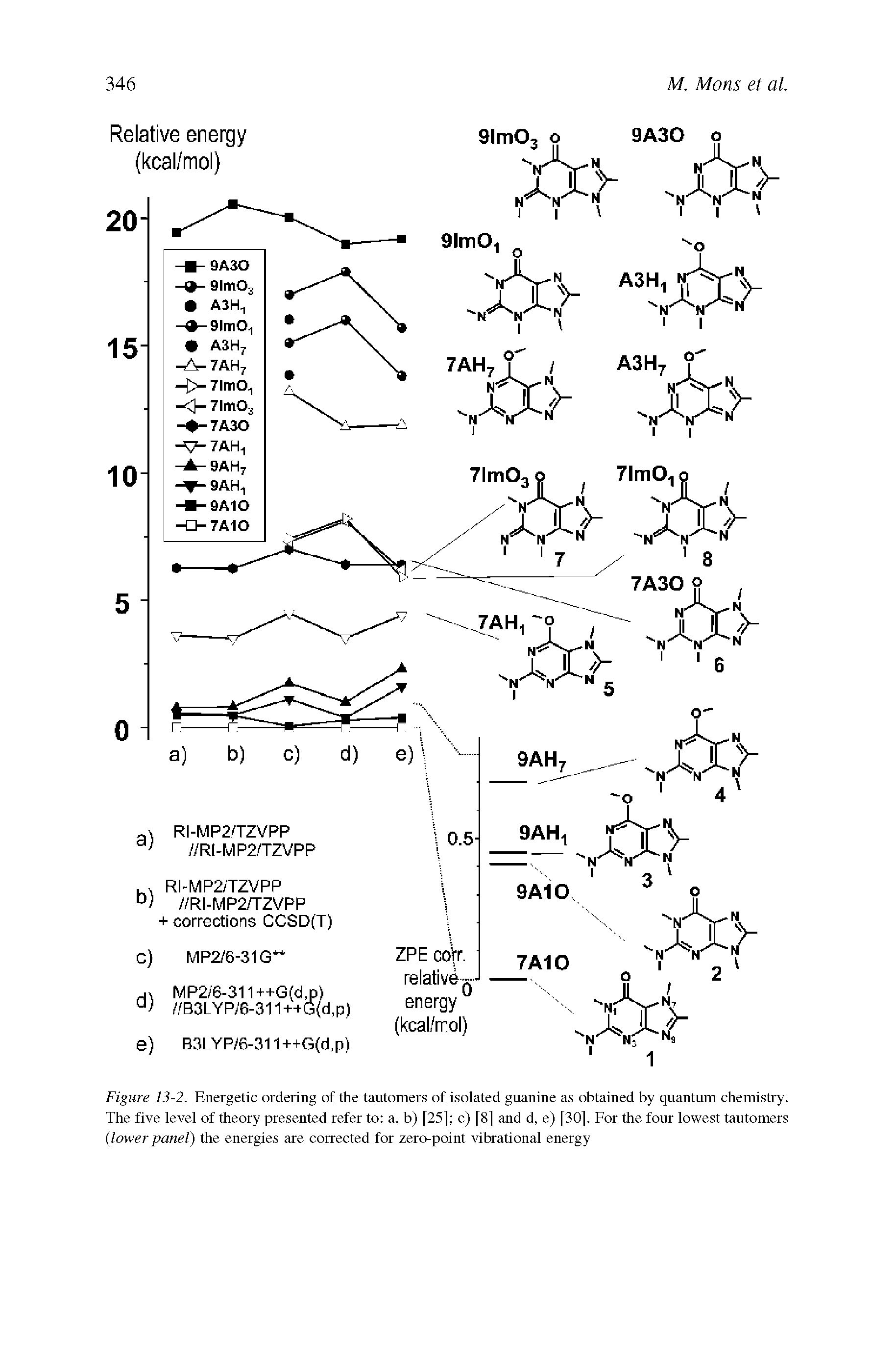 Figure 13-2. Energetic ordering of the tautomers of isolated guanine as obtained by quantum chemistry. The five level of theory presented refer to a, b) [25] c) [8] and d, e) [30]. For the four lowest tautomers (lower panel) the energies are corrected for zero-point vibrational energy...