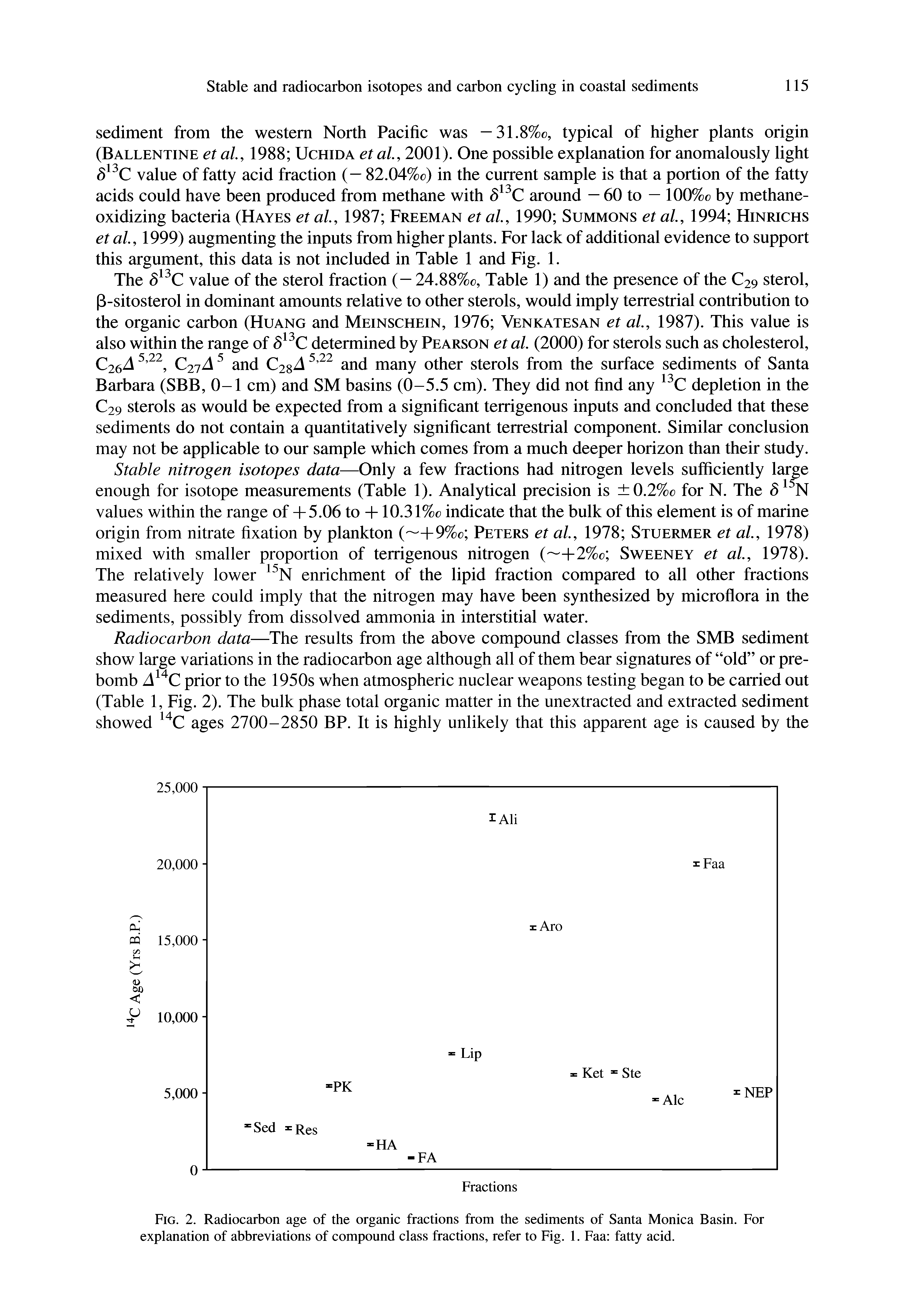 Fig. 2. Radiocarbon age of the organic fractions from the sediments of Santa Monica Basin. For explanation of abbreviations of compound class fractions, refer to Fig. 1. Faa fatty acid.
