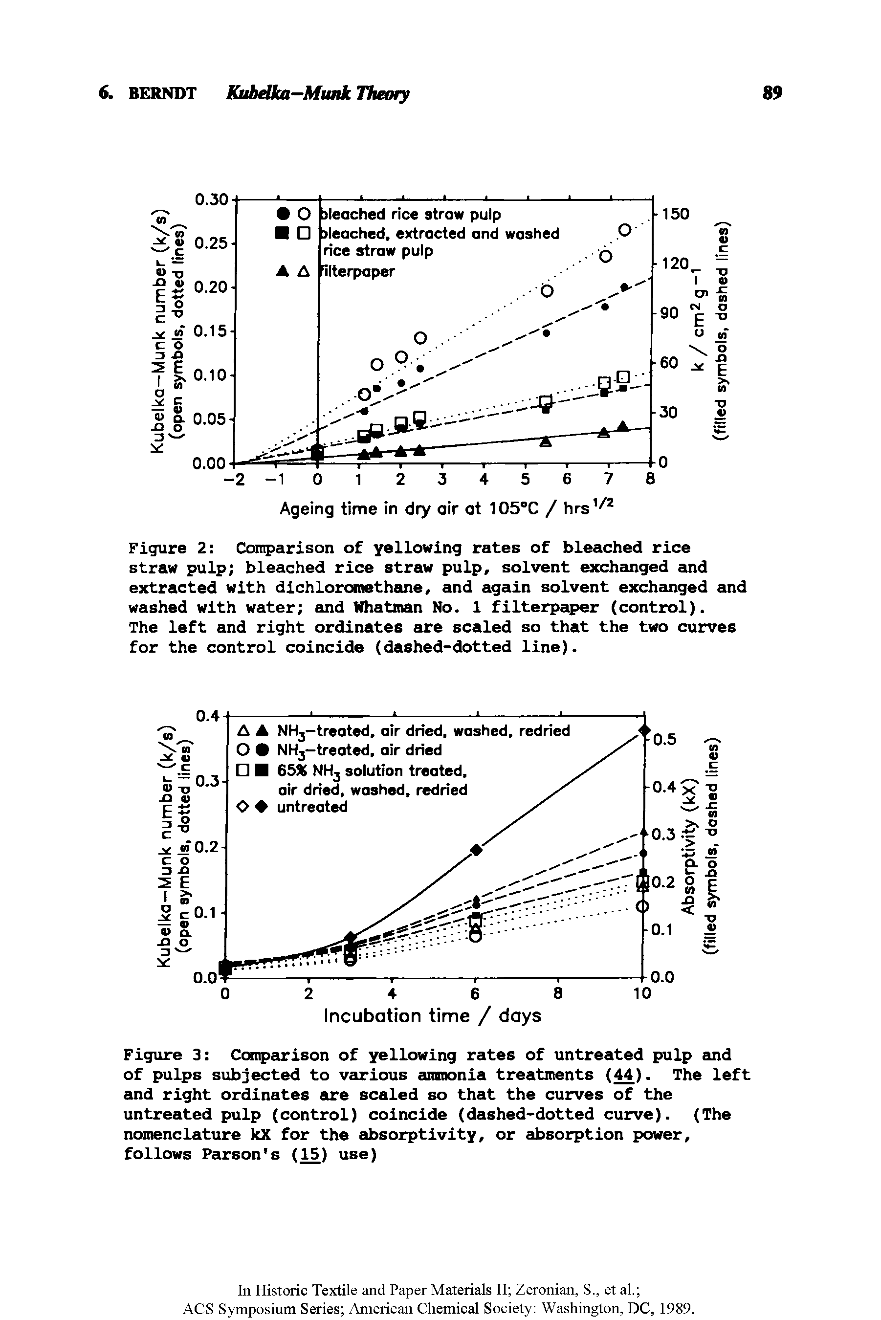 Figure 3 Comparison of yellowing rates of untreated pulp and of pulps subjected to various ammonia treatments (44). The left and right ordinates are scaled so that the curves of the untreated pulp (control) coincide (dashed-dotted curve). (The nomenclature kX for the absorptivity, or absorption power, follows Parson s (15) use)...