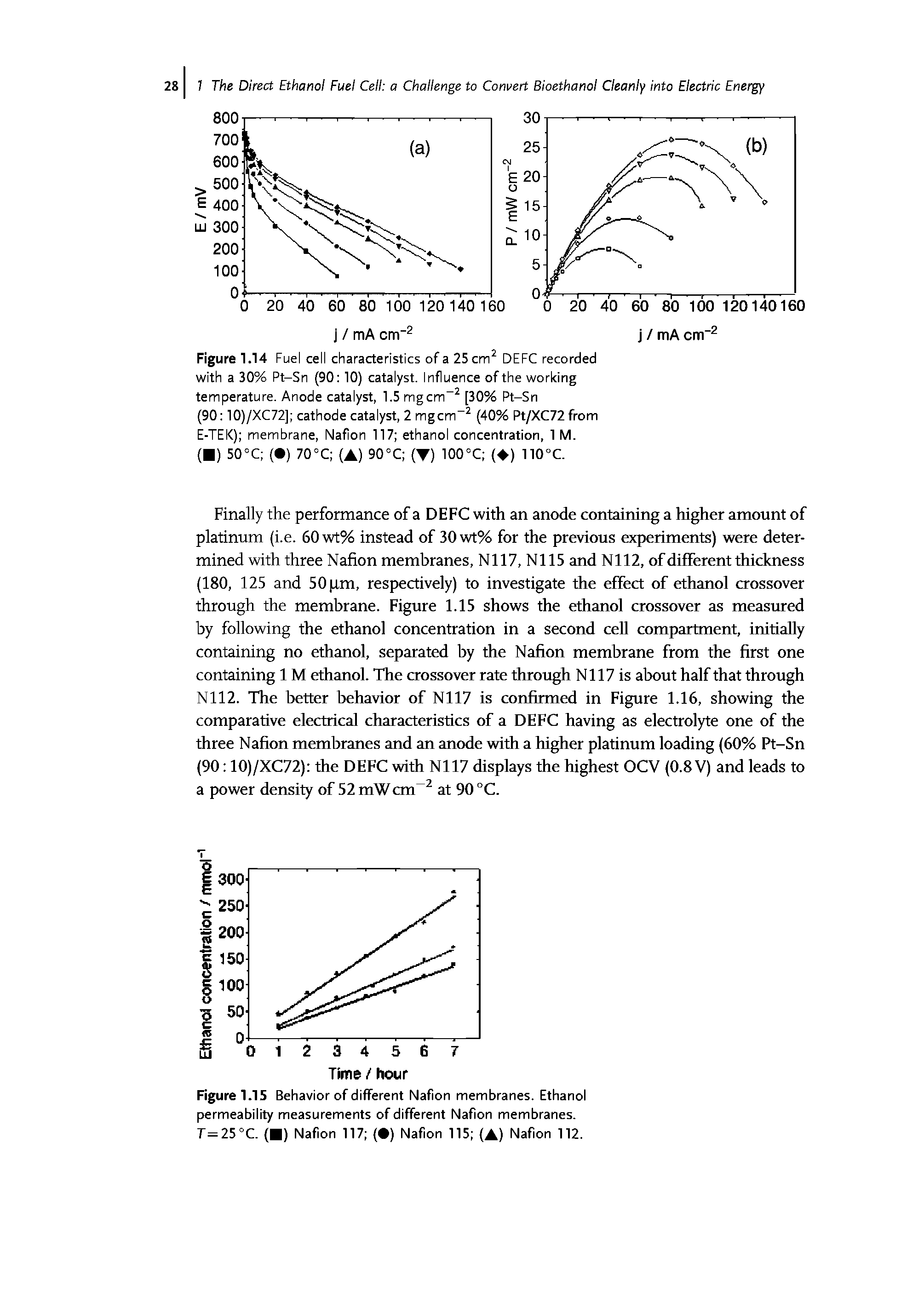 Figure 1.14 Fuel cell characteristics of a 25 cm DEFC recorded with a 30% Pt-Sn (90 10) catalyst. Influence of the working temperature. Anode catalyst, 1.5 mgcrn [30% Pt-Sn (90 10)/XC72] cathode catalyst, 2 mgcm (40% Pt/XC72 from E-TEK) membrane, Nafion 117 ethanol concentration, 1 M. ( ) 50°C ( ) 70°C (A) 90°C (T) 100°C ( ) 110°C.