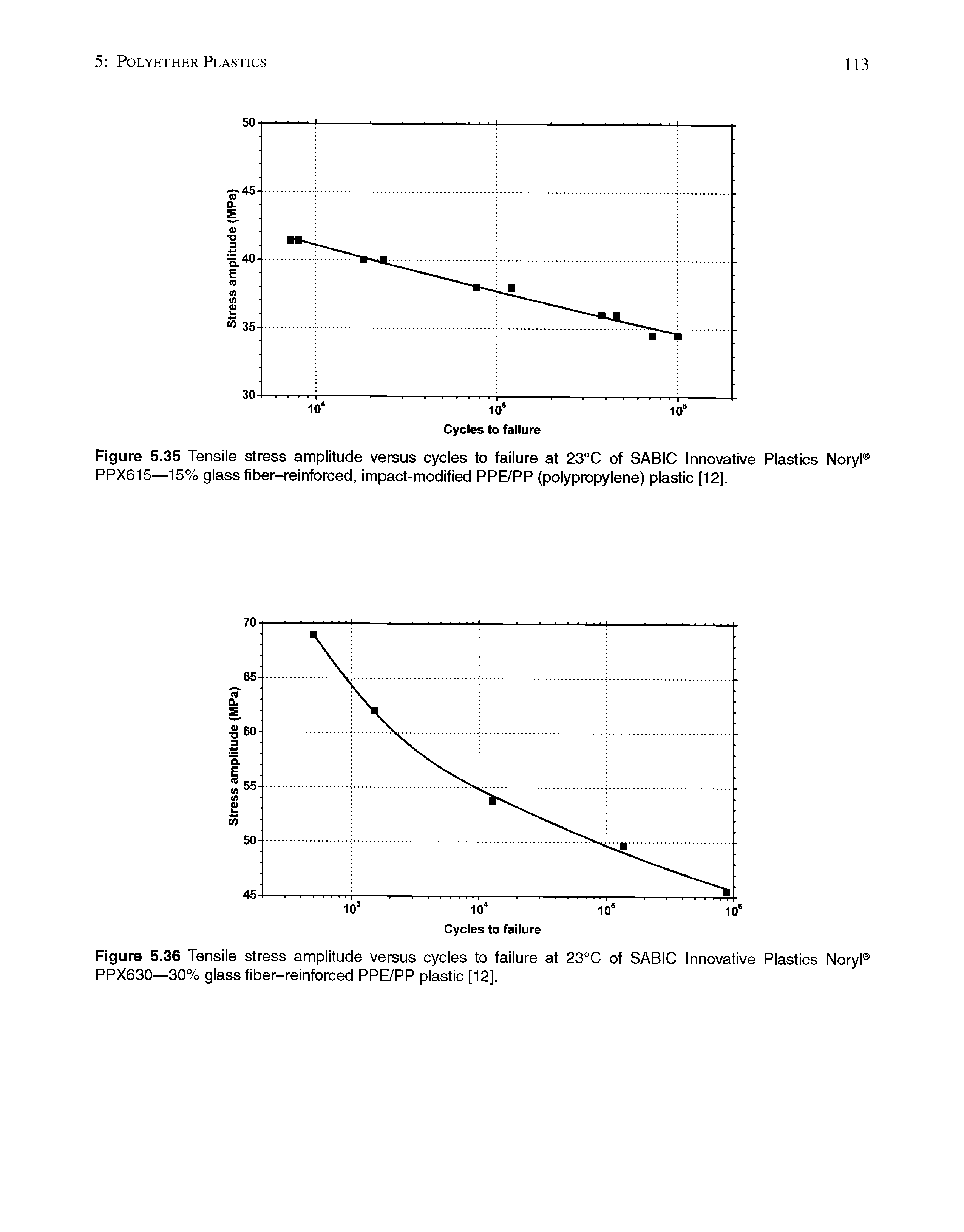 Figure 5.35 Tensile stress amplitude versus cycles to failure at 23°C of SABIC Innovative Plastics Noryl PPX615—15% glass fiber-reinforced, impact-modified PPE/PP (polypropylene) plastic [12].