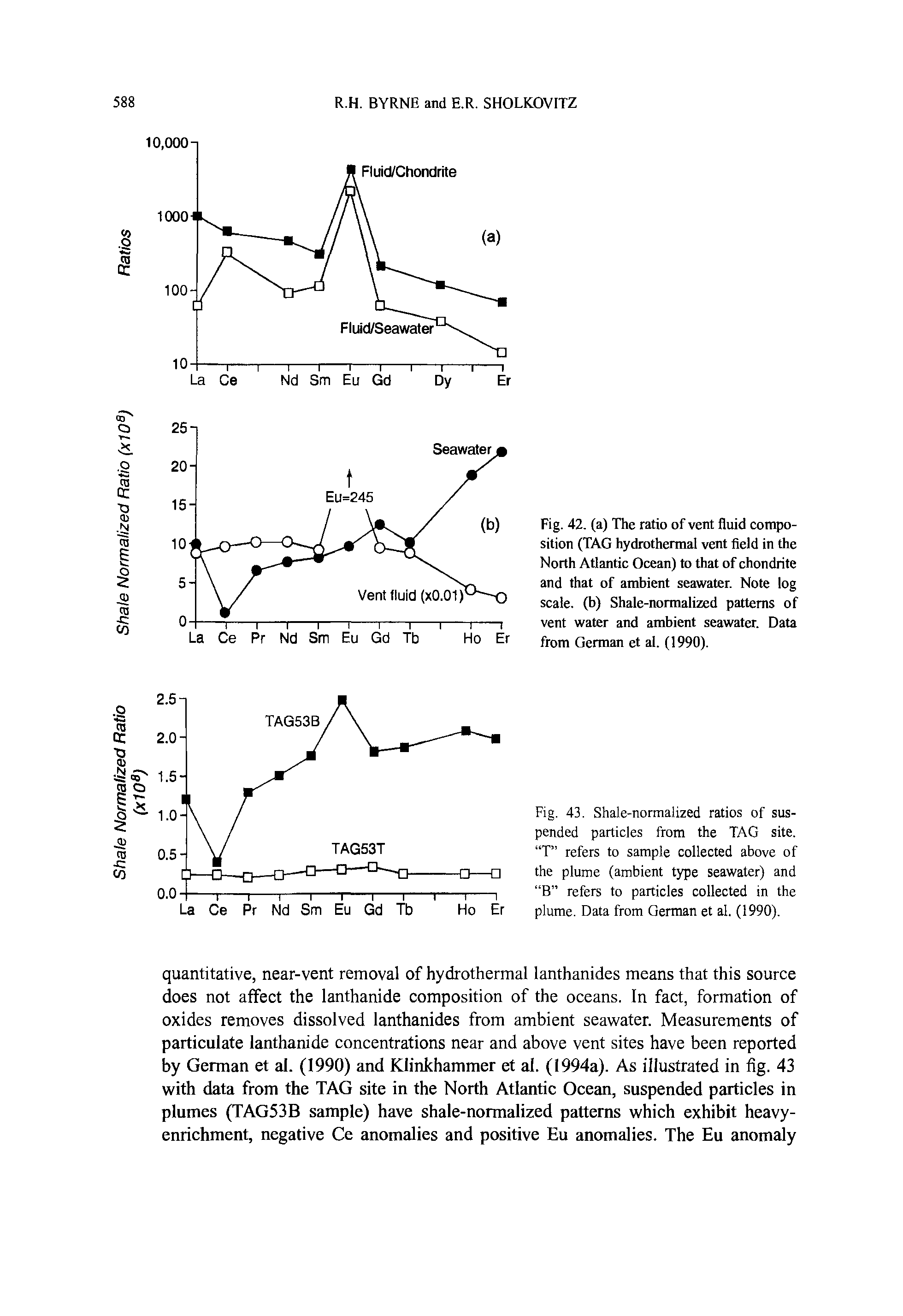 Fig. 43. Shale-normalized ratios of suspended particles from the TAG site. T refers to sample collected above of the plume (ambient type seawater) and B refers to particles collected in the plume. Data from German et al. (1990).