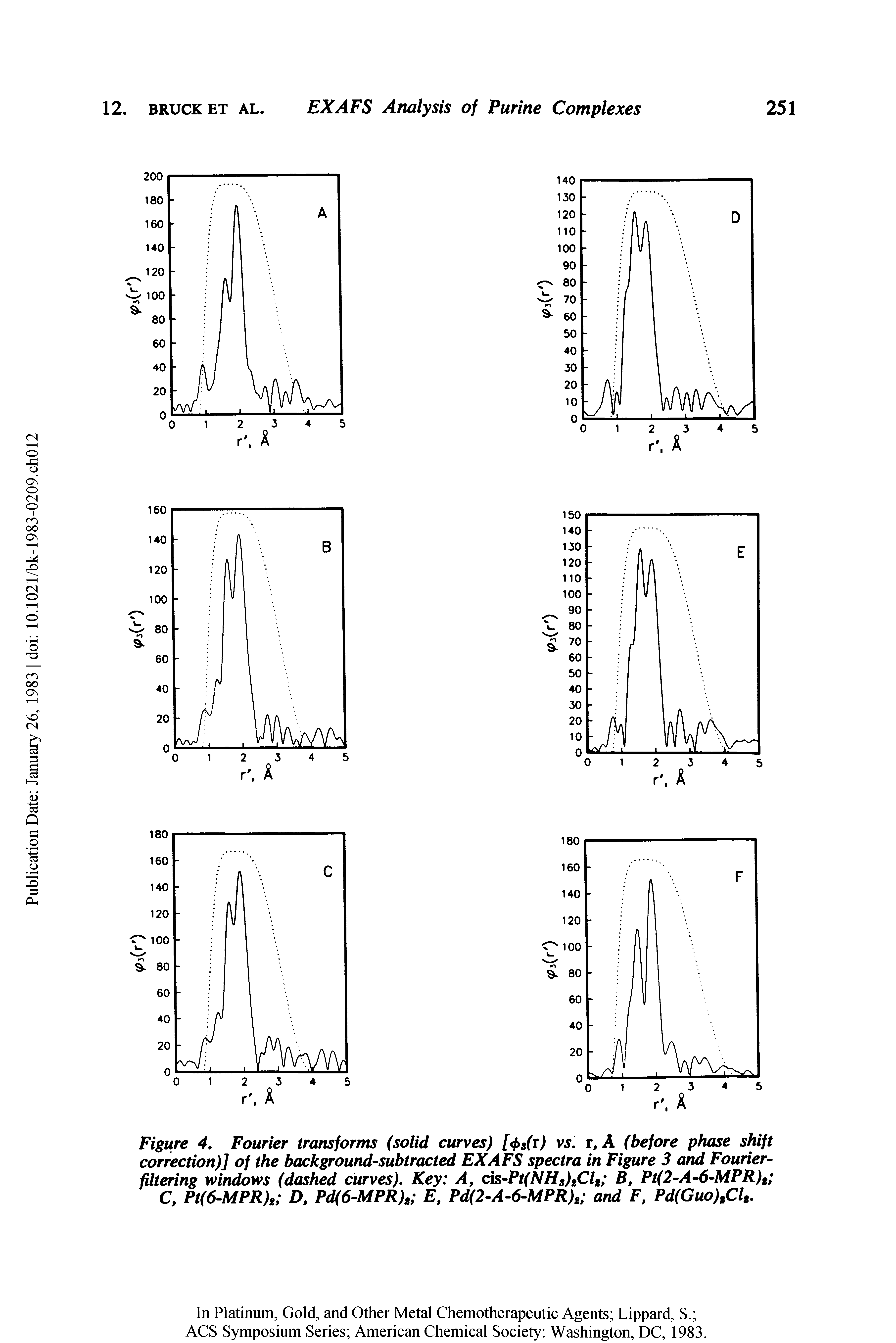 Figure 4. Fourier transforms (solid curves) [<I>s(t) vs. r, A (before phase shift correction)] of the background-subtracted EXAFS spectra in Figure 3 and Fourier-filtering windows (dashed curves). Key A, cis-Pt(NHs) Cl2 B, Pt(2-A-6-MPR)t C, Pt(6-MPR)2 Z>, Pd(6-MPR)2 E, Pd(2-A-6-MPR)2 and F, Pd(Guo)2Cl2.