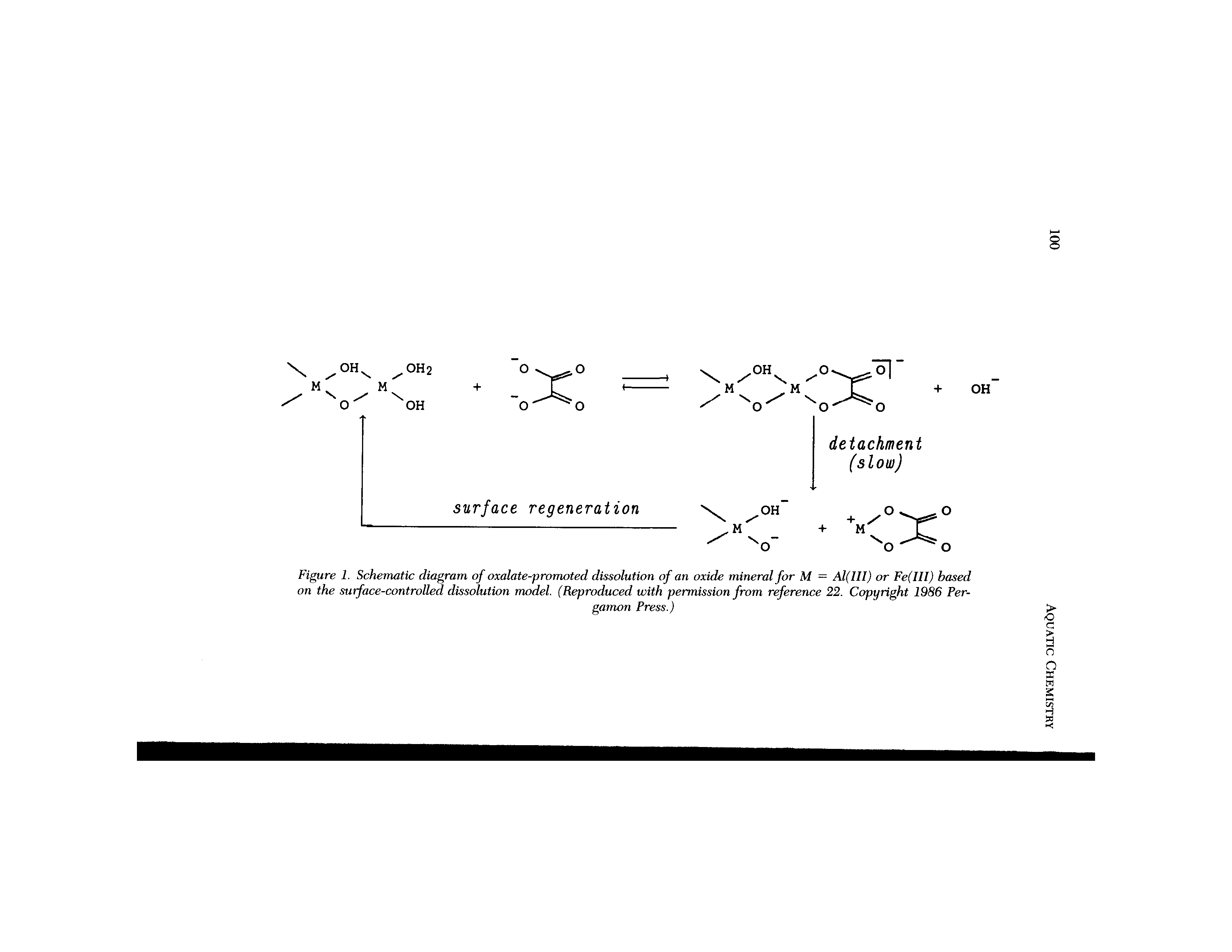 Figure 1. Schematic diagram of oxalate-promoted dissolution of an oxide mineral for M = Al(III) or Fe(III) based on the surface-controlled dissolution model. (Reproduced with permission from reference 22. Copyright 1986 Per-...